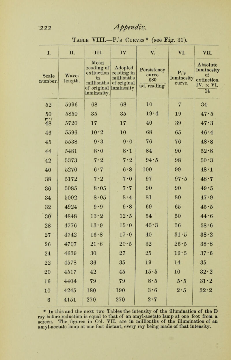 Table VIII.—P.'s Curves * (see Fig. 31). I. II. III. IV. V. VI. VII. Scale number. Wave- length. Mean reading of extinction in lUllilUU. txl&i of original luminosity. Adopted leading in millionth s luminosity. Persistency curve 680 P.'s luminosity oui vt;. Absolute luminosity of extinction. ad. reading' IV. X VI. 14 52 5996 68 68 10 7 34 50 5850 35 35 19-4 19 47-5 48 5720 17 17 40 39 47-3 46 5596 10-2 10 68 65 46-4 45 5538 9-3 9-0 76 76 48-8 44 5481 8-0 8-1 84 90 52-8 42 5373 7-2 7-2 94-5 98 50-3 40 5270 6-7 6-8 100 99 48-1 38 5172 7-2 7-0 97 97-5 48-7 36 5085 8-05 7-7 90 90 49-5 34 5002 8-05 8-4 81 80 47-9 32 4924 9-9 9-8 69 65 45-5 30 4848 13-2 12-5 54 50 44-6 28 4776 13-9 15-0 45-3 36 38-6 27 4742 16-8 17-0 40 31-5 38-2 26 4707 21-6 20-5 32 26-5 38-8 24 4639 30 27 25 19-5 37-6 22 4578 o OO o tr OO 19 14 o c OO 20 4517 42 45 15-5 10 32-2 16 4404 79 79 8-5 5-5 31-2 10 4245 180 190 3-6 2-5 32-2 6 4151 270 270 2-7 * In this and the next two Tables the intensity of the illumination of the D ray before reduction is equal to that of an amyl-acetate lamp at one foot from a screen. The figures in Col. VII. are in millionths of the illumination of an amyl-acetate lamp at one foot distant, every ray being made of that intensity.