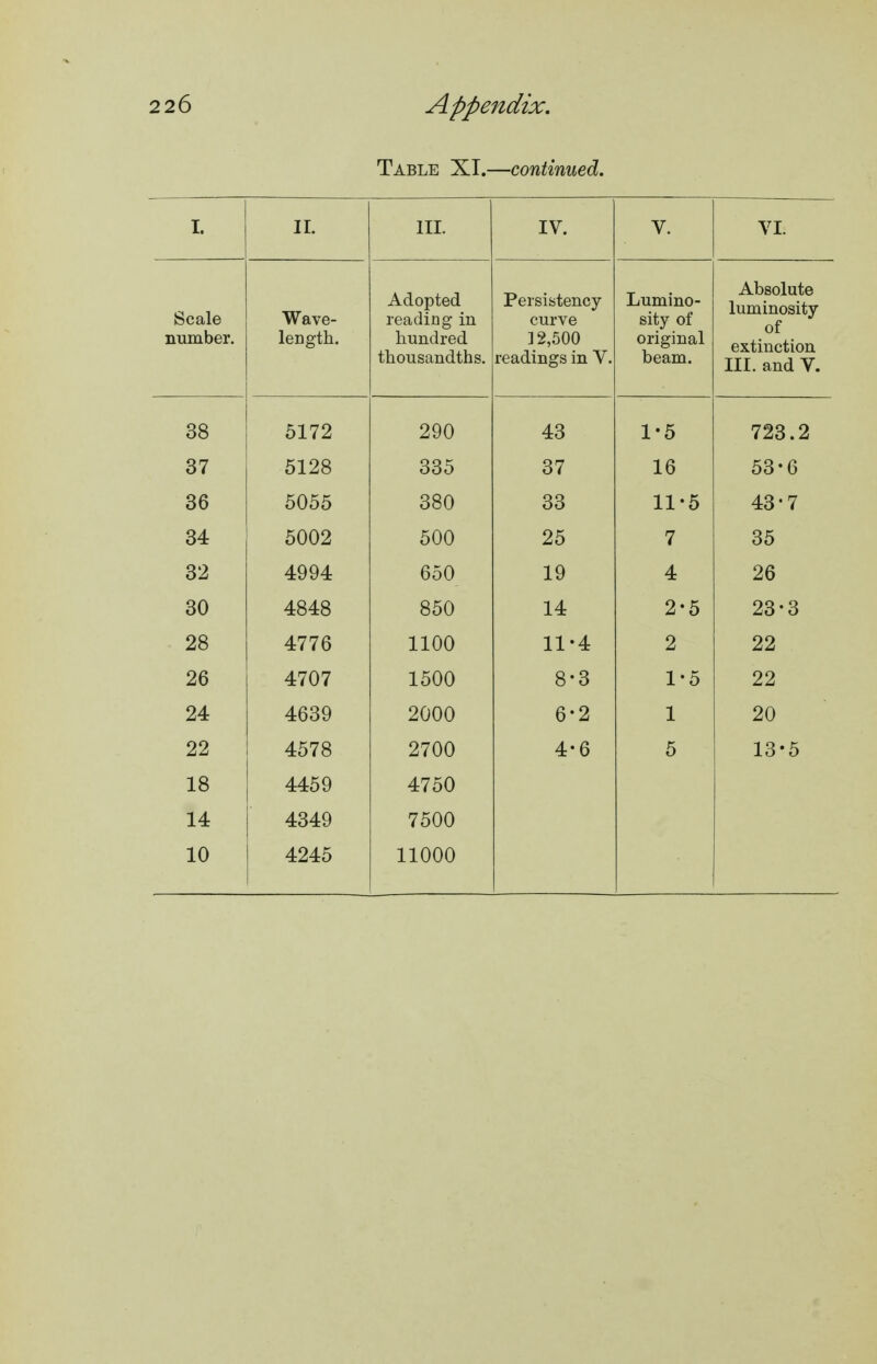 Table XI.—continued. I. II. III. IV. V. VL Scale number. Wave- length. Adopted reading in hundred W\ mi nrl! Vi G t Li\J LL 0 cl il LL11J t5 • Persistency- curve 12,500 it;ciu.ijigto 111 V • Lumino- sity of original Absolute luminosity of extinction III. and V. 08 5172 290 43 1*5 723.2 61 olzo oo5 61 Id 5d* 0 do 5055 0 0 A ooO do 11 '5 43* 7 O/l 5002 500 25 7 35 00 61 4994 ooO -1 A 19 4 26 y| 0 /I 0 4848 0 er A 850 14 2*5 23'd Artn C* 4/'7d -• -1 AA 1100 11*4 0 2 22 26 4707 1500 8-3 1-5 22 24 4639 2000 6-2 1 20 22 4578 2700 4-6 5 13-5 18 4459 4750 14 4349 7500 10 4245 11000