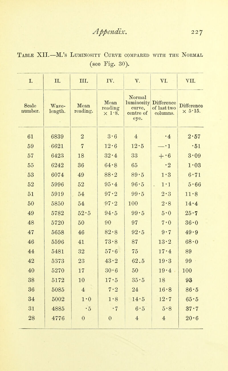 Table XII.—M.'s Luminosity Curve compared with the Normal (see Fig. 30). I. II. III. IV. V. VL VII. Normal Scale number. W^ave- length. Mean reading. Mean reading X 1-8. luminosity curve, centre of eye. Difference of last two columns. Difference X 5-15. 61 6839 2 3*6 4 •4 2*57 59 6621 7 12*6 12*5 — '1 •51 57 6423 18 32*4 33 + •6 3*09 55 6242 36 64*8 65 •2 1-03 53 6074 49 88*2 89-5 1*3 6-71 52 5996 52 95*4 96-5 1*1 5*66 51 5919 54 97*2 99*5 2-3 11-8 50 5850 54 97-2 100 2*8 14*4 49 5782 52*5 94 5 99*5 5-0 25*7 48 5720 50 90 97 7-0 36*0 47 5658 46 82*8 92-5 9*7 49*9 46 5596 41 73-8 87 13-2 68-0 44 5481 32 57-6 75 17-4 89 42 5373 23 43-2 62.5 19-3 99 40 5270 17 30-6 50 19-4 100 38 5172 10 17-5 35-5 18 93 36 5085 4 7-2 24 16-8 86-5 34 5002 1-0 1-8 14-5 12-7 65-5 31 4885 •5 •7 6-5 5-8 37-7 28 4776 0 0 4 4 20-6