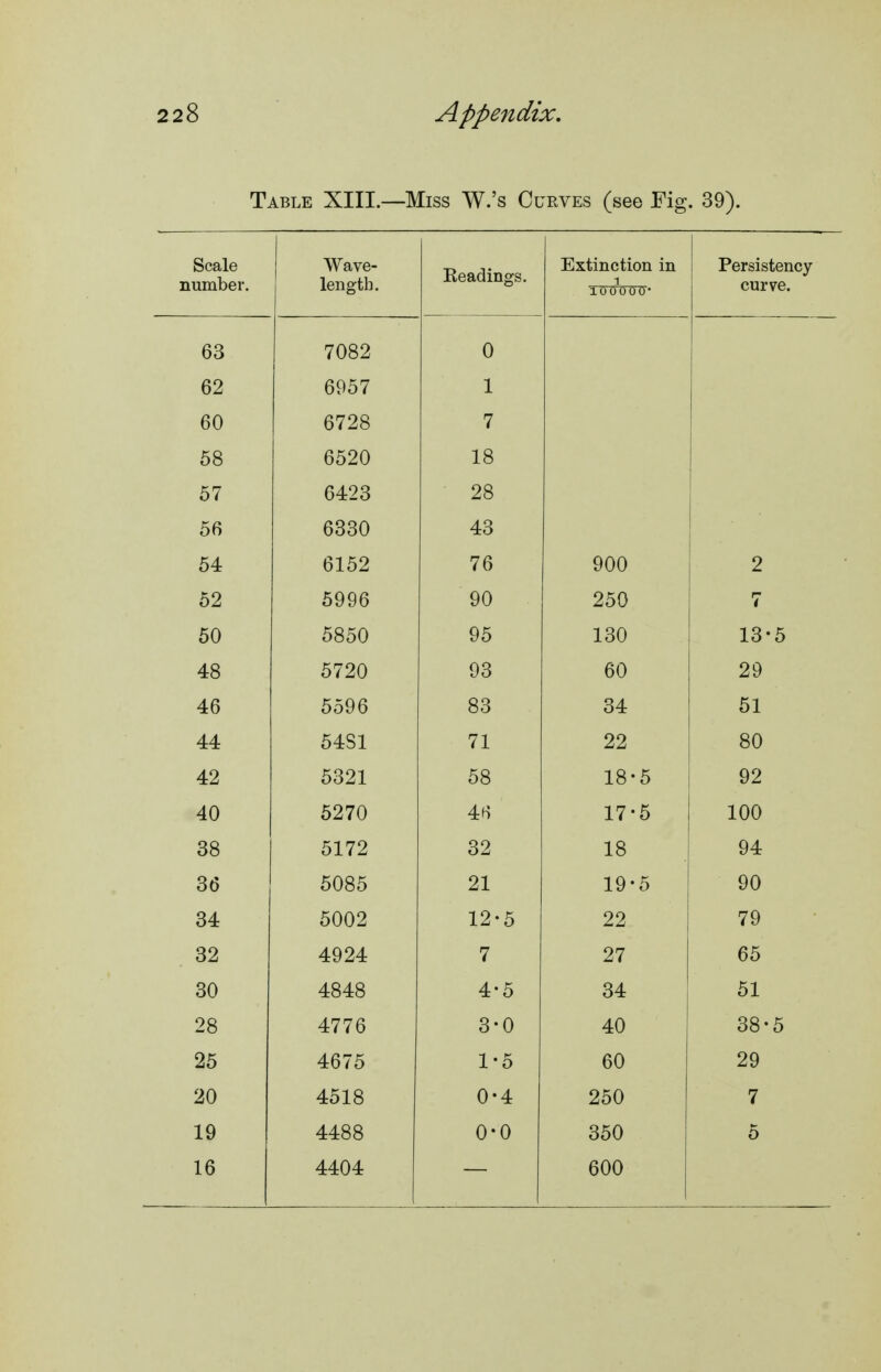 Table XIII.—Miss W.'s Curves (see Fig. 39). Scale number. Wave- length. Readings. Extinction in lOOOOO- Persistency curve. Oo u Dr'O < 1 i. fin fi79ft 0 < o 7 X. O O 1 fi4.9^ 28 oo ooou 4S TrO fil ^9 7fl 9 9^0 ^ou 7 ou ooou 1 1 ou lO o O 1 ^u I/O fin uu 9Q OOi/ o oo Ot 51 o^o± 71 99 80 f^^91 oo^± oo ±o O Q9 O^ < u 1 7 • 1 < O 1 on lUU Oo '^1 79 01 1 ^ ^9 o^ 1 ft OO ouoo 91 1 Q • ^ ±57 O Otfc ouu^ 1 9 • n 1 Zi o 99 70 32 4924 7 27 65 30 4848 4-5 34 51 28 4776 3-0 40 38-5 25 4675 1-5 60 29 20 4518 0-4 250 7 19 4488 0-0 350 0 16 4404 600