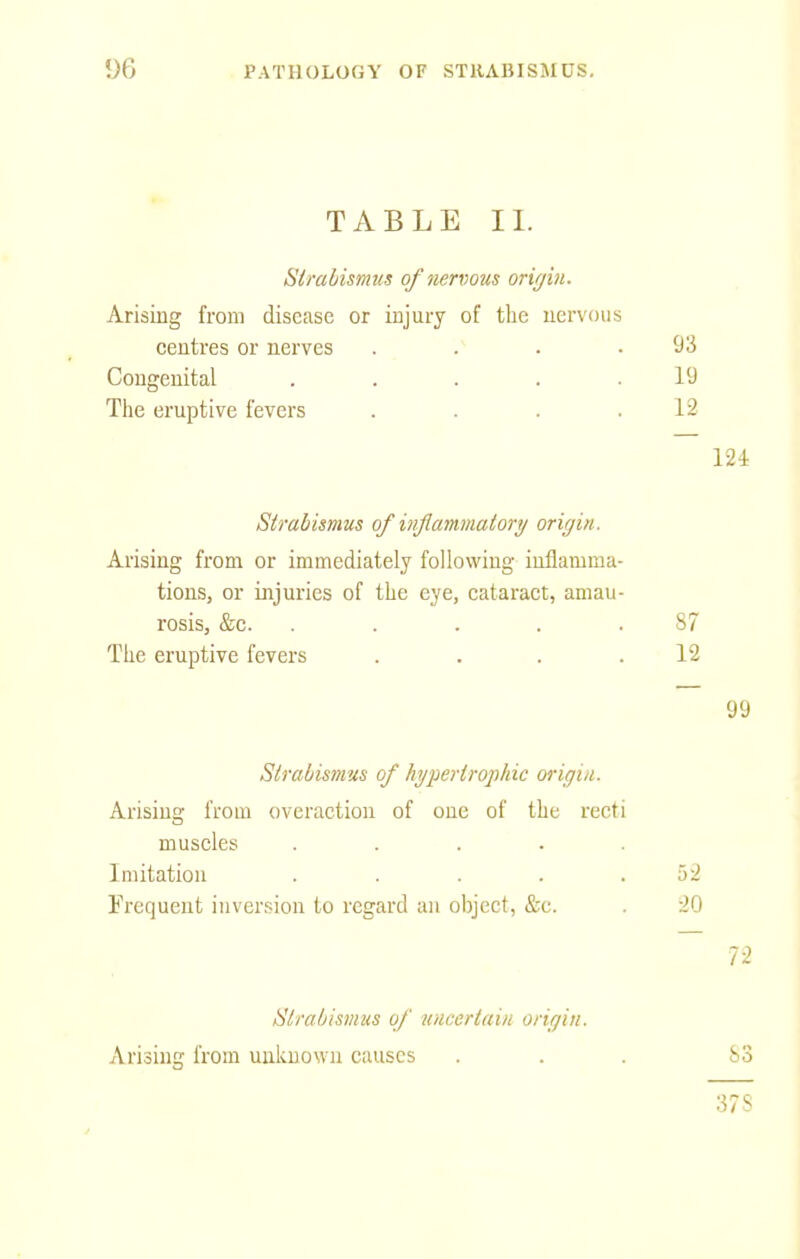 TABLE II. Sirabismus of nervous orirjin. Arising from disease or injury of the nervous centres or nerves . . . . Congenital , . . . . The eruptive fevers . . . . Strabismus of inflammaiory origin. Arising from or immediately following inflamma- tions, or injuries of the eye, cataract, amau- rosis, &c. . . . . . The eruptive fevers . . . . Strabismus of hypertrophic origin. Arising from overaction of one of the recti muscles . . . . . Imitation , . . . . Frequent inversion to regard an object, &c. Strabismus of unceriaiu origin. Arising from unknown causes