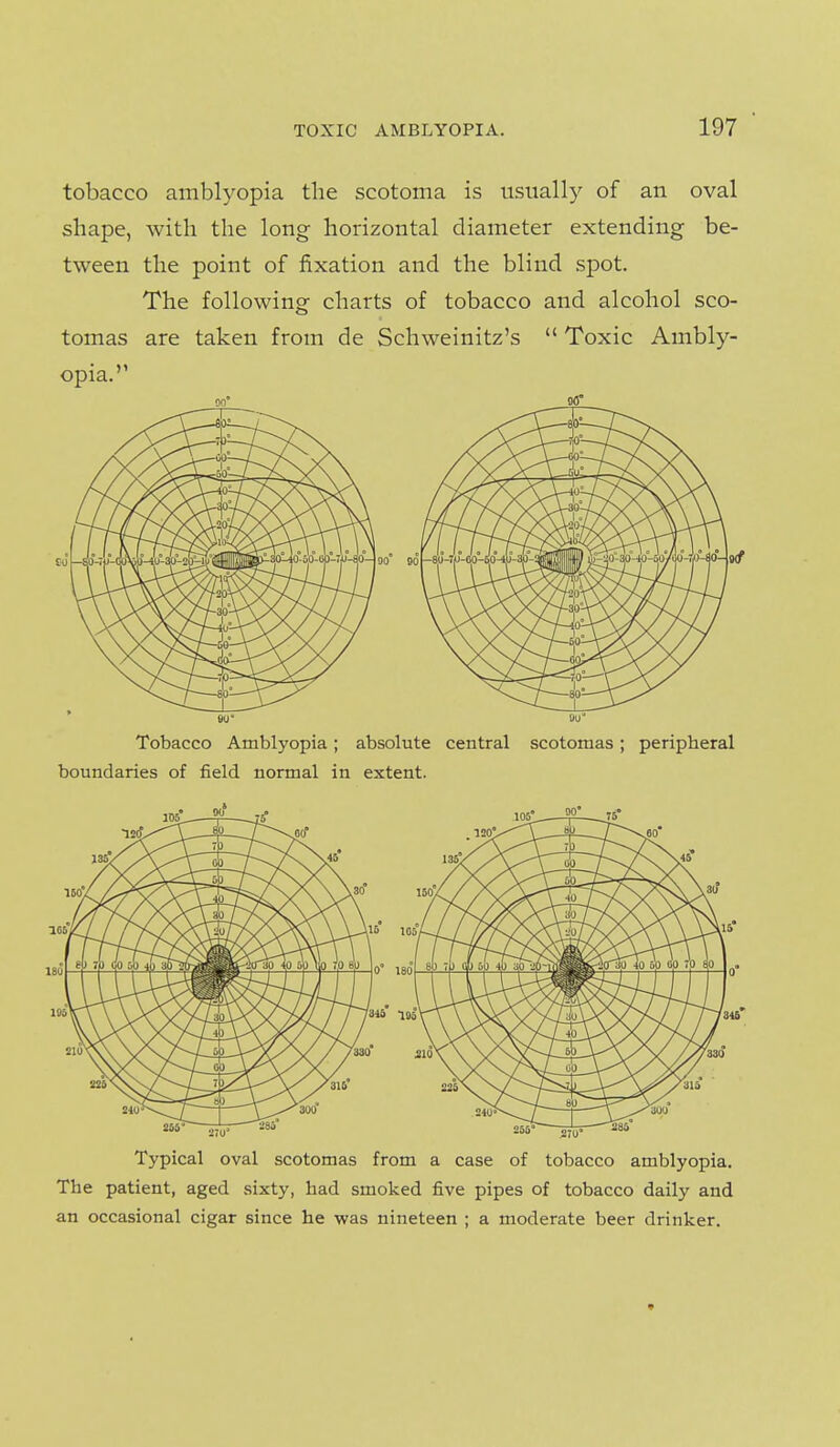 tobacco amblyopia the scotoma is usually of an oval shape, with the long horizontal diameter extending be- tween the point of fixation and the blind spot. The following charts of tobacco and alcohol sco- tomas are taken from de Schweinitz's  Toxic Ambly- opia. on o£ Tobacco Amblyopia; absolute central scotomas; peripheral boundaries of field normal in extent. Typical oval scotomas from a case of tobacco amblyopia. The patient, aged sixty, had smoked five pipes of tobacco daily and an occasional cigar since he was nineteen ; a moderate beer drinker. *