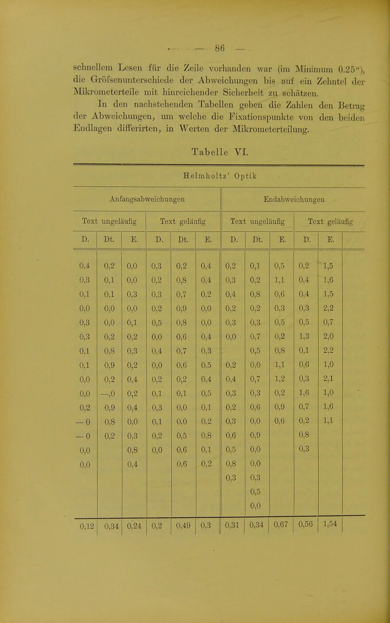 schnellem Lesen für die Zeile vorhanden war (im Minimum 0.25), die Gröfsenimterschiede der Abweichungen bis auf ein Zehntel der Mikrometerteile mit hinreichender Sicherheit zu schätzen. In den nachstehenden Tabellen geben die Zahlen den Betrag der Abweichungen, um welche die Fixationspunkte von den beiden Endlagen differirten, in Werten der Mikrometerteilung. Tabelle VI. Helmholtz' Optik Anfangsabweiehuugen Endabweichungen Text ungeläufig Text geläufig Text ungeläufig Text geläufig D. TT iL. JJ. UX. TT JJ. JL. 0,4 0,2 0,0 0,3 0,2 0 4 0 2 0 1 0,5 0,2 1 5 0,3 0,1 0,0 0,2 0,8 0,4 0,3 0,2 1,1 0,4 1,6 0,1 0,1 0,3 0,3 0,7 0,2 0,4 0,8 0,6 0,4 1,5 0,0 0,0 0,0 0,2 0,9 0,0 0,2 0,2 0,3 0,3 2,2 0,3 0,0 0,1 0,5 0,8 0,0 0,3 0,3 0,5 0,5 0,7 0,3 0,2 0,2 0,0 0,6 0,4 0,0 0,7 0,2 1,3 2,0 0,1 0,8 0,3 0,4 0,7 0,3 0,5 0,8 0,1 2,2 0,1 0,9 0,2 0,0 0,6 0,5 0,2 0,0 1,1 0,6 1,0 0,0 0,2 0,4 0,2 0,2 0,4 0,4 0,7 1,2 0,3 2,1 0,0 -0 0,2 0,1 0,1 0,5 0,3 0,3 0,2 1,6 1,0 0,2 0,9 0,4 0,3 0,0 0,1 0,2 0,6 0,9 0,7 1,6 — 0 0,8 0,0 0,1 0,0 0,2 0,3 0,0 0,6 0,2 1,1 — 0 0,2 0,3 0,2 0,5 0,8 0,6 0,9 0,8 0,0 0,8 0,0 0,6 0,1 0,5 0,0 0,3 0,0 0,4 0,6 0,2 0,8 0,0 0,3 0,3 0,5 0,0 0,12 0,34 0,24 0,2 0,49 0,3 0,31 0,34 0,67 0,56 1,54 I