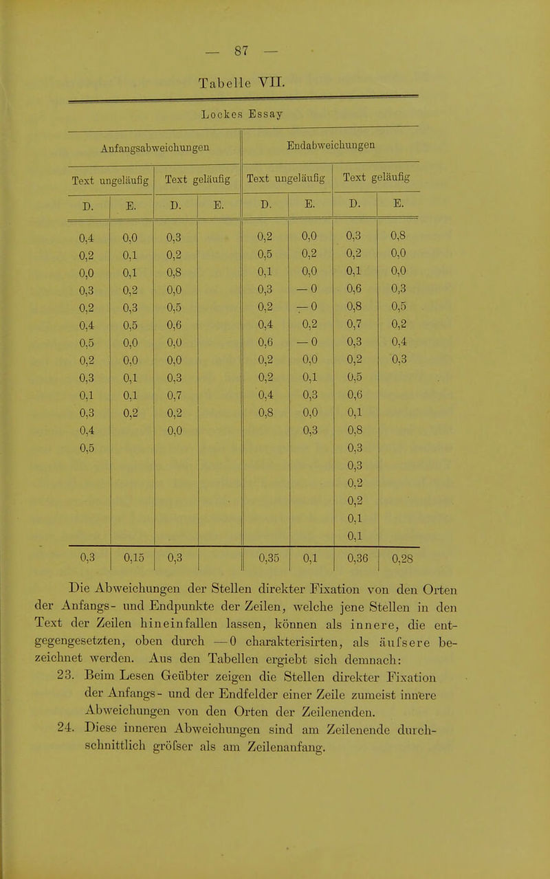 Tabelle VII. Lockos Essay Auf angsab weiclmn gen Endabweichungea Text un geläufig Text geläufig Text ungeläußg Text geläufig D. E. D. E. D. E. D. E. 04 0.0 0,3 0,2 0,0 0,3 0,8 0,2 0,1 0,2 0,5 0,2 0,2 0,0 0,0 0,1 0,8 0,1 0,0 0,1 0,0 0,3 0,2 0,0 0,3 — 0 0,6 0,3 0 2 0,3 0,5 0,2 — 0 0,8 0,5 0,4 0,5 0,6 0,4 0,2 0,7 0,2 0,5 0,0 0,0 0,6 — 0 0,3 0,4 0,2 0,0 0,0 0,2 0,0 0,2 0,3 0,3 0,1 0 3 0 2 0,1 0,5 0,1 0,1 0,7 0,4 0,3 0,6 0,3 0,2 0,2 0,8 0,0 0,1 0,4 0,0 0,3 0,8 0,5 0,3 0,3 0,2 0,2 0,1 0,1 0,3 0,15 0,3 0,35 0,1 0,36 0,28 Die Abweichungen der Stellen direkter Fixation von den Orten der Anfangs- und Endpunkte der Zeilen, welche jene Stellen in den Text der Zeilen hineinfallen lassen, können als innere, die ent- gegengesetzten, oben durch —0 charakterisirten, als äufsere be- zeichnet werden. Aus den Tabellen ergiebt sich demnach: 23. Beim Lesen Geübter zeigen die Stellen dii'ekter Fixation der Anfangs- und der Endfelder einer Zeile zumeist inn'ere Abweichungen von den Orten der Zeilenenden. 24. Diese inneren Abweichungen sind am Zeilenende durch- schnittlich gröfser als am Zeilenanfang.