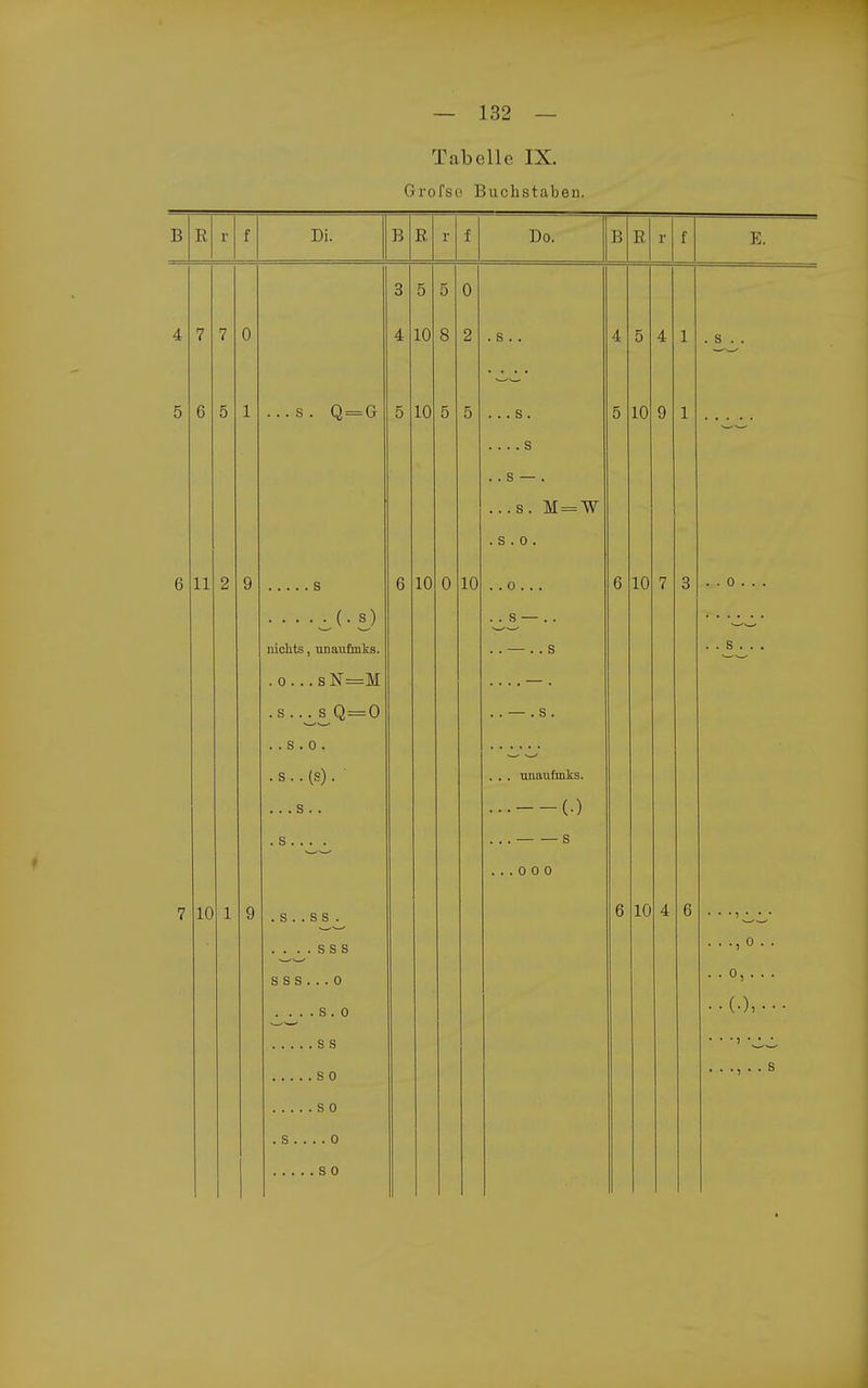 Tabelle IX. Grofso Buchstaben. B E f Di. B R r f Do. B B r f E. 3 5 5 0 4 7 7 0 4 10 8 2 . s.. 4 5 4 1 . s . . 5 6 5 1 ...s. Q = G 5 10 5 5 ... s. 5 10 9 1 .... s .. s — . ...s. M = W .s.o. 0 i j. 9 Q 0 V in . . 0 . . . o . . o . . u in 7 . . 0 . . . nichts, unaufmks. .. — .. s . . s . . . r, o fJ — ivr . U . . . ö XI ill- .s . .^s^Q=0 .. — . s . ..s.o. *—' ^ . s .. (s). . . . Tinaufinks. ... s . . ...--(•) . s . . . . ... s ... 0 0 0 7 10 1 9 . s .. s s . . . . . s s s S S S . . . 0 . . . . S . 0 6 10 4 6 . . ., 0 . . . . 0, . . . ..(.),... SS ...... s SO