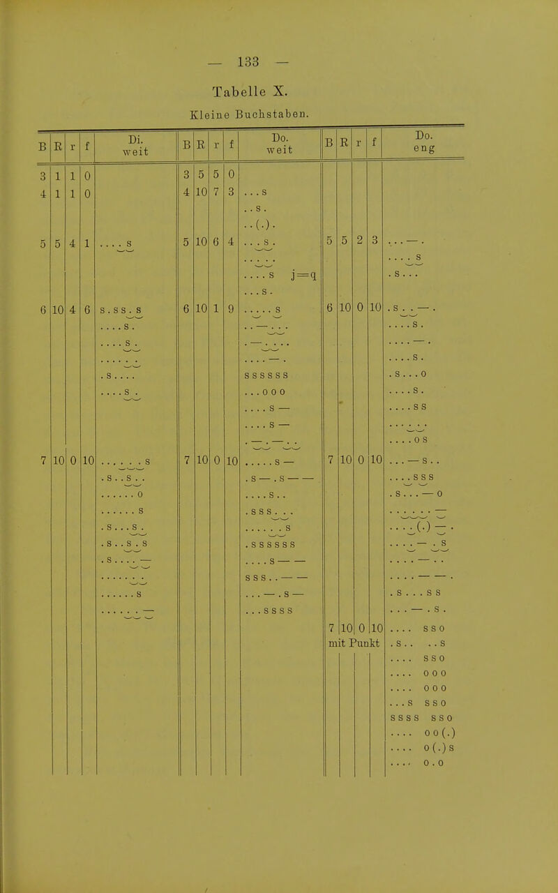 Tabelle X. Kleine Buclistaben. B R r f Di. weit B R r f Do. weit B R r f Do. eng 0 0 i i U Q o kJ 0 4 1 1 0 4 10 7 3 ... s .. s. ..(.). 5 5 4 1 . s 5 10 6 4 5 5 2 3 ....s j = q ... s . ... . s . s ... 6 10 4 6 s. s s. s . s. .. s . 6 10 1 9 s 6 10 0 10 . s . . — . — . .... s . .... s . . s .. s . s s s s s s ... 0 0 0 .... s — . S . . . 0 .... s . ....SS ....OS 7 10 0 10 7 10 0 10 Q 7 10 0 10 ... — s . . . s .. s . . ^—' . . . . n . s — . s s. . .... s s s . S . . . — 0 R Q R c . S . . . S . • • • ) ^ .... . ö . s .. s . s . s s s s s s . s s .... . . s s s . . .... . —'•—' . « ... — . s — . s . . . s s ... s s s s ... — .s . 7 10 0 10 SSO mit Punkt . s .. .. s .... SSO 0 0 0 .... 000 . . . S SSO S S S S SSO .... 00(.) .... o(.)s 0.0 /