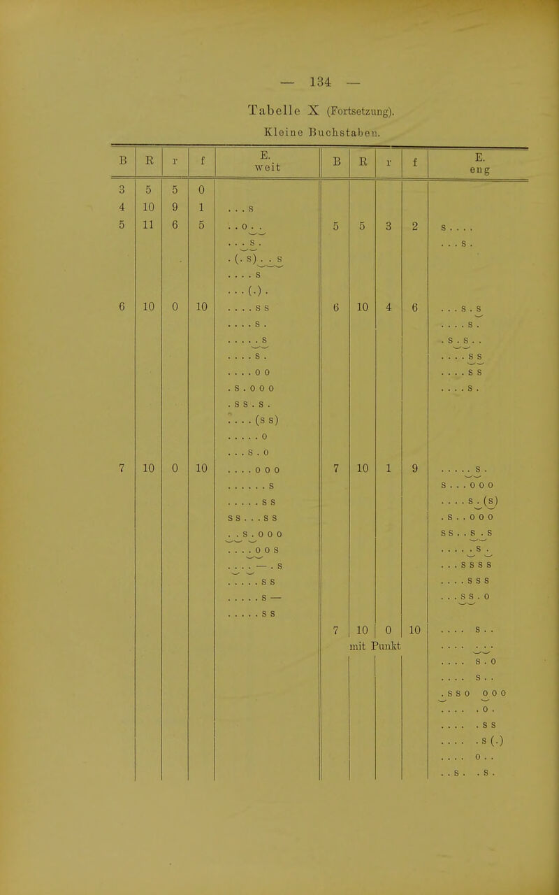 Tabelle X (Fortsetzung). Kleine Buchstaben. B E r f weit B R r f Jli. eng 3 5 5 0 4 10 9 1 . . . s 5 11 6 5 . . 0 . . . . . s . . (. s) . . s . . . . s ...(.). 5 5 3 2 s . . . . . . . s . 6 10 0 10 ....SS . . . . s . s . . . . s . .... 0 0 . S . 0 0 0 . s s . s . ;...(ss) . . . S . 0 6 10 4 6 . . . s . s . . . . s . .s.S.. ....SS ....SS 7 10 0 10 .... 0 0 0 s s s s s . . . s s . . S . 0 0 0 ....OOS .... — . s s s s — SS 7 7 10 10 1 0 9 10 s . S ... 0 0 0 .... S^{S) . S . . 0 0 0 S S . . S . S s . . . . s s s s . . . . s s s . . . s S . 0 .... s . . mit Pimkt .... S . 0 .... s . . .SSO 000 0 . SS s(.) .... 0 . .