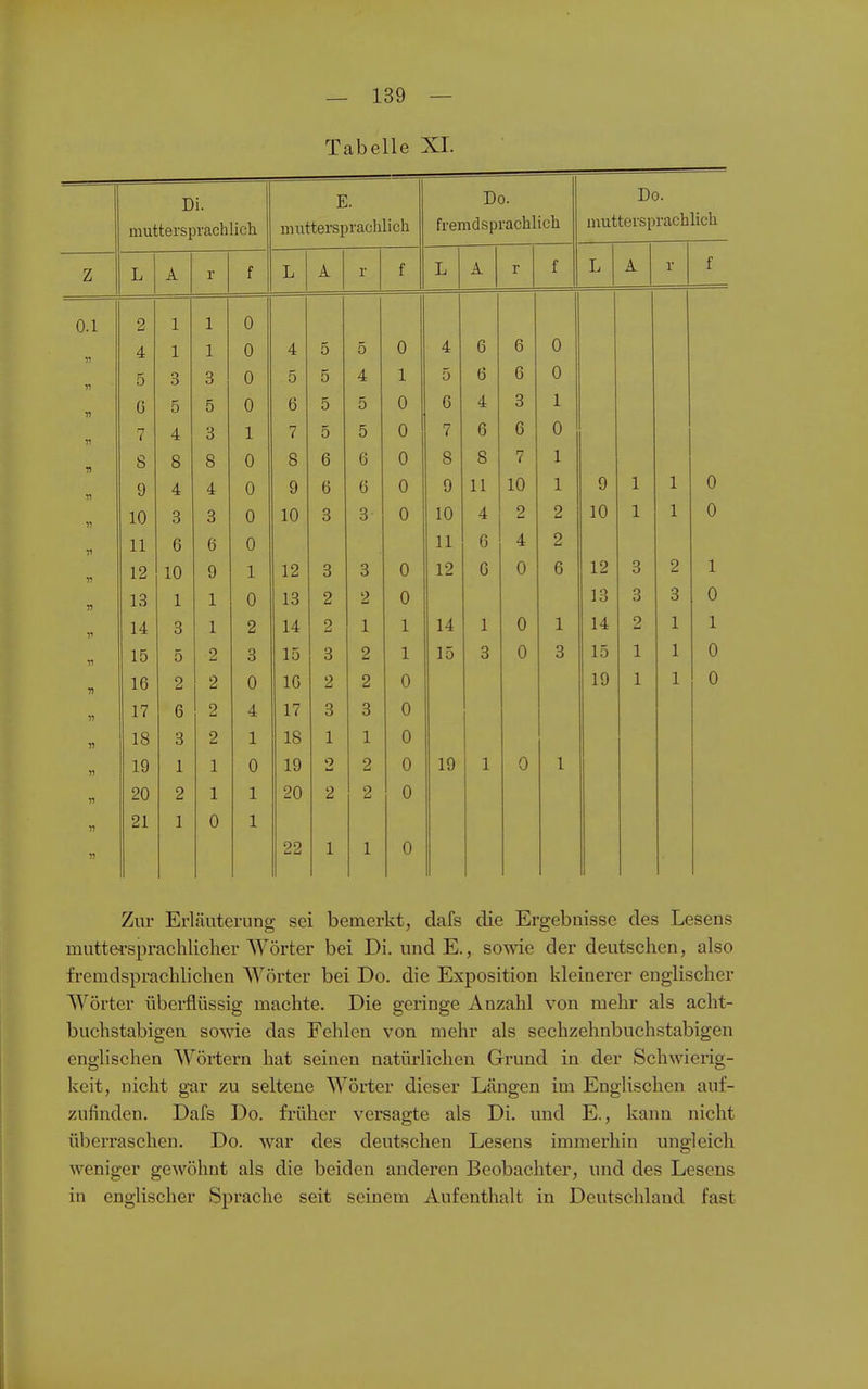 Tabelle XI. Di. E. Do. Do. niuttersprachlicli muttersprachlich fremdsprachlich muttersp rachlich i z L A r f L A r f L A r f L A r f 0.1 2 1 1 0 yt 4 1 1 0 4 5 5 0 4 G G 0 Tl 5 3 3 0 5 5 4 1 5 G G 0 11 G 5 5 0 6 5 5 0 6 4 3 1 1? 7 4 3 1 7 5 5 0 7 6 G 0 T) 8 8 8 0 8 6 G 0 8 8 7 1 11 9 4 4 0 9 6 G 0 9 11 10 1 9 1 1 0 11 10 8 3 0 10 3 3 0 10 4 2 2 10 1 1 0 11 11 6 6 0 11 G 4 2 11 12 10 9 1 12 3 3 0 12 G 0 6 12 3 2 1 n 13 1 1 0 13 2 2 0 13 3 3 0 11 14 3 1 2 14 2 1 1 14 1 0 1 14 2 1 1 11 15 5 2 3 15 3 2 1 15 3 0 3 15 1 1 0 n 16 2 2 0 IG 2 2 0 19 1 1 0 11 17 6 2 4 17 3 3 0 n 18 3 2 1 18 1 1 0 11 19 1 1 0 19 2 2 0 19 1 0 1 11 20 2 1 1 20 2 2 0 11 21 1 0 1 11 22 1 1 0 Zur Erläuterung sei bemerkt, dafs die Ergebnisse des Lesens muttei'sprachlicher Wörter bei Di. und E., sowie der deutschen, also fremdsprachlichen Wörter bei Do. die Exposition kleinerer englischer Wörter überflüssig machte. Die geringe Anzahl von mehr als acht- buchstabigen sowie das Fehlen von mehr als sechzehnbuchstabigen englischen Wörtern hat seinen natürlichen Grund in der Schwierig- keit, nicht gar zu seltene Wörter dieser Längen im Englischen auf- zufinden. Dafs Do. früher versagte als Di. und E., kann nicht überraschen. Do. war des deutschen Lesens immerhin ungleich weniger gewöhnt als die beiden anderen Beobachter, und des Lesens in englischer Sprache seit seinem Aufenthalt in Deutschland fast