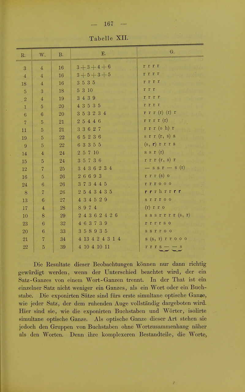 Tabelle XIL R. W. B. E. G. 3 4 16 3+3+4+6 t* T V V r 1 J. i 4 4 16 3+5+3+5 ■P 1» T V X i i 1 18 4 16 3 5 3 5 r r r r 5 3 18 5 3 10 T T T 1 1 J. 2 4 19 3 4 o y V Y V V JL 1 X ± 1 5 20 A O K O K 4 0 0 o 0 r r 1' r G 6 20 O Q O Q /f d 0 o 0 4 7 5 21 0 4: 4 0 r r V V (y) 11 5 21 O O G O 7 3 o 0 -s < V Y V (Ci T 19 5 22 ß K O Q ß D 0 <i o 0 <? r r f V S 9 5 Cid 22 O O K P\ D 0 o 0 0 T 1' V S 14 4 24 O »7 1 A 5 / iU O Q T fvi 15 5 24 o K n 0 fi V T V T 12 7 2o o A o a o Q A d 4 o 0 ^ c> 4 Q Q T 1 IM 16 5 26 O ß ß O Q j b 0 y o 1» T T /^oA ri L l l [üj U 24 6 26 d < 0 4 4 0 1' T T /~i ri ri L 1 1 u u u 8 7 26 i2 0 4 d 4 d 0 13 6 27 4 d 4 0 ^ y s r r r 0 0 17 4 28 8 9 7 4 (r) r r o 10 8 29 24362426 s s s r r r r (s, r) 23 6 32 4 6 3 7 3 9 r r r r s 0 20 6 33 3 5 8 9 3 5 s s r r 0 0 21 7 34 4 13 424314 s (s, r) r r 0 0 0 22 5 39 4 10 4 10 11 r r r s — — s Die Resultate dieser Beobachtungen können nur dann richtig gewürdigt werden, wenn der Unterschied beachtet wird, der ein Satz-Ganzes von einem Wort-Ganzen trennt. In der That ist ein einzelner Satz nicht weniger ein Ganzes, als ein Wort oder ein Buch- stabe. Die exponirten Sätze sind fürs erste simultane optische Ganze, wie jeder Satz, der dem ruhenden Auge vollständig dargeboten wiid. Hier sind sie, wie die exponii-ten Buchstaben und Wörter, isolirte simultane optische Ganze. Als optische Ganze dieser Art stehen sie jedoch den Gruppen von Buchstaben ohne Wortzusammenhang näher als den Worten. Denn ihre komplexeren Bestandteile, die Worte, I