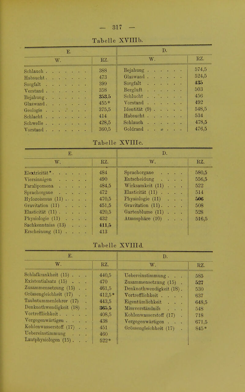 Tabelle XVIIIb. E. D. W. EZ. W. EZ. obo Ui-vi o M 11 n IT 574,5 473 524,5 399 435 358 Bergluft 503 353,5 456 4.55* 492 375,5 Identität (9) 548,5 414 534 428,5 478,5 360,5 Goldrand 476,5 Tabelle XVIIIc. E. D. W. ßZ. W. EZ. Elextricität * 484 Sprachorgane .... 580,5 Yiersinuigen 490 Entscheidung .... 556,5 Paralipomena 484,5 Wirksamkeit (11) . . . 522 Sprachoi'gane 472 Elasticität (11) . . . . 514 Hylozoismus (11) . . . . 470,5 Physiologie (11) ... 506 Gravitation (11) . . . . 451,5 Gravitation (11). . . . 508 Elasticität (11) 420,5 Gartenblume (11) . . . 528 Physiologie (11) . . . . 432 Atmosphäre (10) . . . 516,5 Sachkenntniss (13) . . . 411,5 ErscheiouDg (11) . . . . 413 Tabelle xvind. E. D. W. RZ. W. EZ. Schlafkrankheit (15) . . . 440,5 Uebereinstimmung . . . 585 Existeutialsatz (15) . . . 470 Zusammensetzung (15) . 527 Zusammensetzung (15) . . 461,5 Denknothweudigkeit (18). 530 Grössengleiuhheit (17) . . 412,5* Vortrefflichkeit .... 637 Taubstummenleliror (17) 443,5 Eigentümlichkeit . . . 648,5 Denknothweudigkeit (18) . 365,5 Missverständnifs . . . 548 Vortrefflichkeit 408,5 Kohlenwasserstoff (17) . 718 Vergegenwärtigen .... 438 Vergegenwärtigen . . . 671,5 Kohlenwasserstoff (17) . . 451 Grössengleichheit (17) . 845* Uebereinstimmung . . . 460 Lautphysiologen (15) . . . 522*