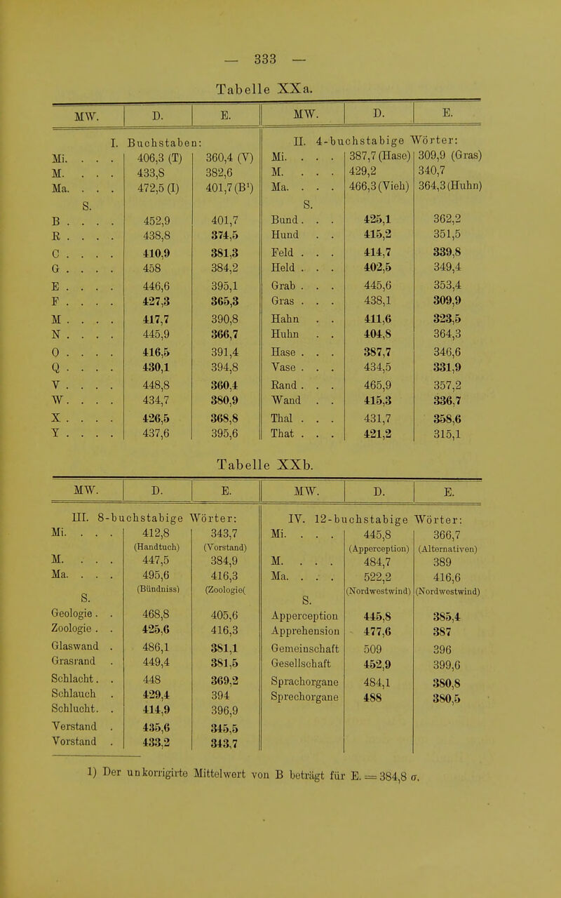 Tabelle XXa. MW. D. E. MW. D. E. T 1. Buchstabon: II. 4-buchstabige Wörter: 406,3 (T) 360,4 (V) Mi. . . . 387,7 (Hase) 309,9 (Gras) M. . . . 433,8 382,6 M. . . . 429,2 340,7 Ma. . . . 472,5 (I) 401,7 (B>) Ma. . . . 466,3 (Vieh) 364,3 (Huhn) S. S. B . . . . 452,9 401,7 Bund. . . 425,1 362,2 R . . . . 438,8 374,5 Hund . . 415,2 351,5 C . . . . 410,9 381,3 Feld . . . 414,7 339,8 G . . . . 458 384,2 Held . . . 402,5 349,4 E . . . . 446,6 395,1 Grab . . . 445,6 353,4 F . . . . o65,o (jrras . 400, i ouy,y M . . . . 417,7 390,8 Hahn . . 411,6 323,5 N . . . . 445,9 366,7 Huhn . . 404,8 364,3 0 . . . . 416,5 391,4 Hase . . . 387,7 346,6 Q . . . . 430,1 394,8 Vase . . . 434,5 331,9 V . . . . 448,8 360,4 Rand . . . 465,9 357,2 w. . . 434,7 380,9 Wand . . 415,3 336,7 X . . . . 426,5 368,8 Thal . . . 431,7 öt>o,0 T . . . . 437,6 395,6 That . . . 421,2 Tabelle XXb. MW. D. E. MW. D. E. III. 8-buchstabige Wörter: IV. 12-buchstabige Wörter: Mi. . . . 412,8 343,7 Mi. . . . 445,8 366,7 (Handtuch) (Vorstand) (Apperception) (Alternativen) M. . . . 447,5 384,9 M. . . . 484,7 389 Ma. . . . 495,6 416,3 Ma. . . . 522,2 416,6 S. (Bündniss) (Zoologie( S. (Nordwestwind) (Nordwestwind) Geologie. . 468,8 405,6 Apperceptiou 445,8 385,4 Zoologie . . 425,6 416,3 Apprehension 477,6 387 Glaswand . 486,1 381,1 Gemeinschaft 509 396 Grasrand 449,4 381,5 Gesellschaft 452,9 399,6 Schlacht. . 448 369,2 Sprachorgane 484,1 380,8 Schlauch 429,4 394 Sprechorgane 488 380,5 Schlucht. . 414,9 396,9 Verstand . 435,6 345,5 Vorstand . 433,2 343,7 1) Der unkorrigirte Mittelwert von B beträgt für E. = 384,8 n.