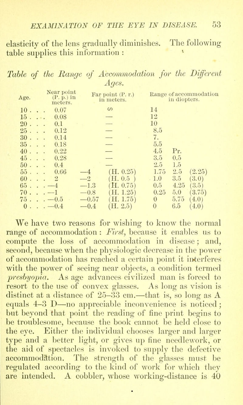 elasticity of the lens gradually diminishes. The following table supplies this information : Table of the Range of Accommodation for the Different Ages. Age. Near point (P. p.) in meters. Far point (P. r.) in meters. Range of accommodation in diopters. 10 . . . 0.07 cn 14 15 . . •. 0.08 — 12 20 . . 0.1 10 25 . . . 0.12 8.5 30 . . . 0.14 7. 35 . . . 0.18 5.5 40 . . . 0.22 4.5 Pr. 45 . . . 0.28 3.5 0.5 50 . . . 0.4 2.5 1.5 55 . . . 0.66 —4 (H. 0.25) 1.75 2.5 (2.25) CO . . . 2 —2 (H. 0.5 ) 1.0 3.5 (3.0) 65 . . . —4 —1.3 (H. 0.75) 0.5 4.25 (3.5) 70 . . . —1 —0.8 (H. 1.25) 0.25 5.0 (3.75) 75 . . . —0.5 —0.57 (H. 1.75) 0 5.75 (4.0) 0 . . . —0.4 —0.4 (H. 2.5) 0 6.5 (4.0) We have two reasons for wishing to know the normal range of accommodation : First, because it enables us to compute the loss of accommodation in disease; and, second, because when the physiologic decrease in the power of accommodation has reached a certain point it interferes with the power of seeing near objects, a condition termed presbyopia. As age advances civilized man is forced to resort to the use of convex glasses. As long as vision is distinct at a distance of 25-33 cm.—that is, so long as A equals 4-3 D—no appreciable inconvenience is noticed; but beyond that point the reading of fine print begins to be troublesome, because the book cannot be held close to the eye. Either the individual chooses larger and larger type and a better light, or gives up fine needlework, or the aid of spectacles is invoked to supply the defective accommodation. The strength of the glasses must be regulated according to the kind of work for which they are intended. A cobbler, whose working-distance is 40