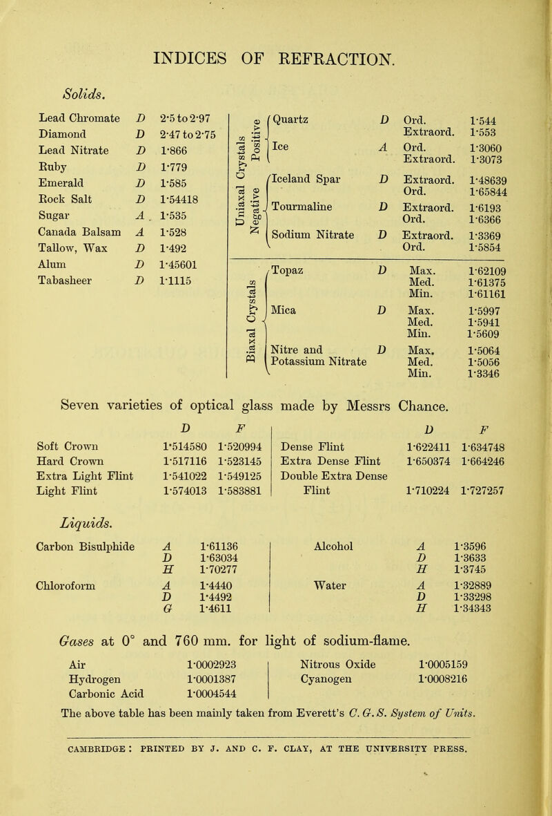 INDICES OF REFRACTION. Solids. Lead Chromate D 2-5 to 2-97 Diamond D 2-47 to 2-75 Lead Nitrate D 1-866 Ruby D 1-779 Emerald D 1-585 Rock Salt B 1-54418 Sugar A . 1-535 Canada Balsam A 1-528 Tallow, Wax D 1-492 Alum D 1-45601 Tabasbeer D 1-1115 © (Quartz 73 § Ice Iceland Spar Tourmaline Sodium Nitrate Topaz Mica Nitre and Potassium Nitrate D Ord. 1-544 Extraord. 1-553 A ura. 1'3060 Extraord. 1-3073 D Extraord. 1-48639 Ord. 1-65844 D Extraord. 1-6193 Ord. 1-6366 D Extraord. 1-3369 Ord. 1-5854 D Max. 1-62109 Med. 1-61375 Min. 1-61161 D Max. 1-5997 Med. 1-5941 Min. 1-5609 D Max. 1-5064 Med. 1-5056 Min. 1-3346 Seven varieties of optical glass made by Messrs Chance D 1-514580 Soft Crown Hard Crown Extra Ligbt Flint Ligbt Flint 1-517116 1-541022 1-574013 F 1-520994 1-523145 1-549125 1-583881 Dense Flint Extra Dense Flint Double Extra Dense Flint D 1-622411 1-650374 F 1-634748 1-664246 1-710224 1-727257 Liquids. Carbon Bisulphide Chloroform A 1-61136 D 1-63034 H 1-70277 1-4440 1-4492 1-4611 Alcohol Water 1-3596 1-3633 1-3745 1-32889 1-33298 1-34343 Gases at 0° and 760 mm. for light of sodium-flame. Air Hydrogen Carbonic Acid 1-0002923 1-0001387 1-0004544 Nitrous Oxide 1-0005159 Cyanogen 1*0008216 The above table has been mainly taken from Everett's C. G.8. System of Units. CAMBRIDGE '. PRINTED BY J. AND C. F. CLAY, AT THE UNIVERSITY PRESS.