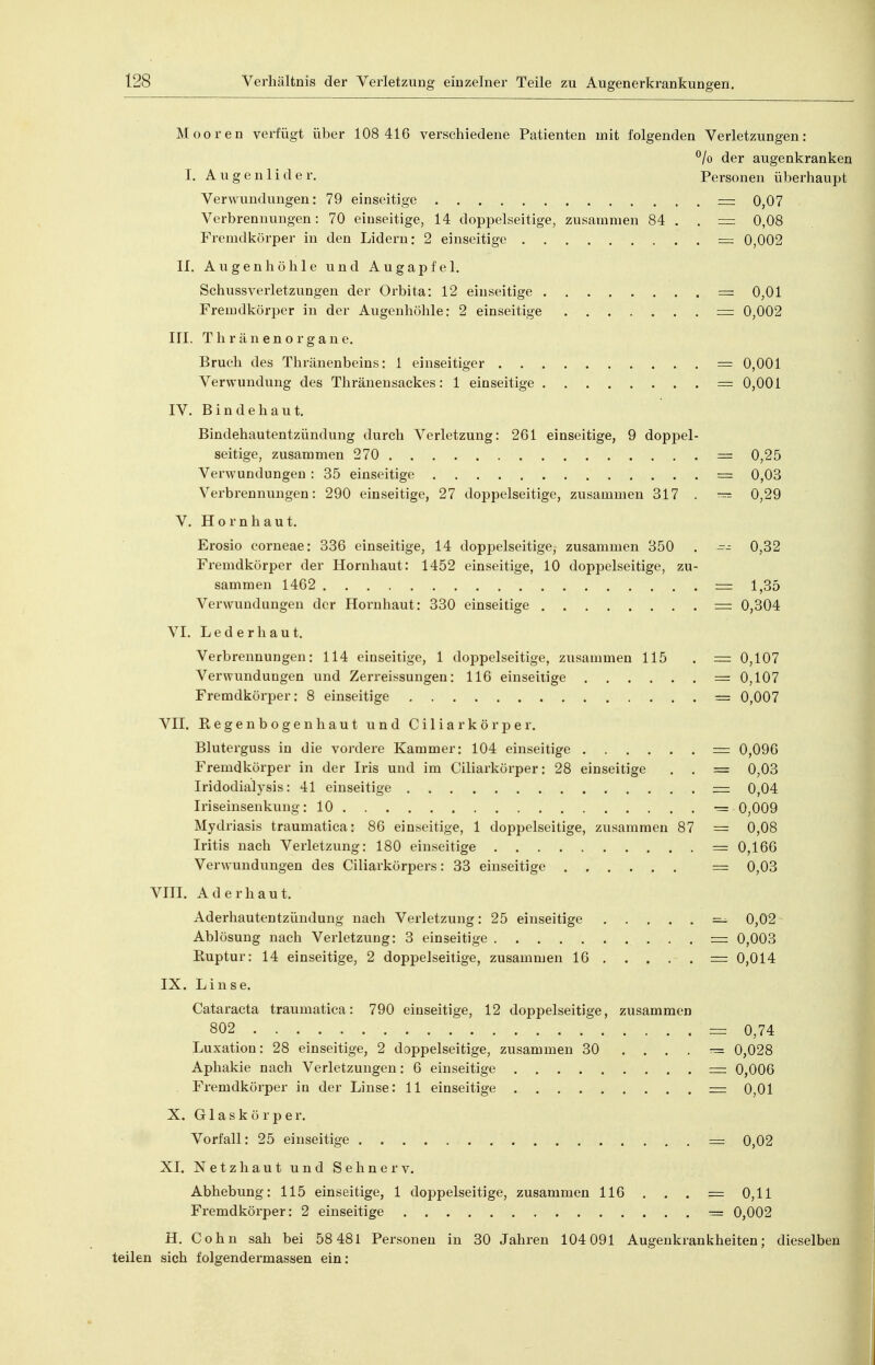 Mooren verfügt über 108 416 verschiedene Patienten mit folgenden Verletzungen: °/o der augenkranken I. Augenlider. Personen überhaupt Verwundungen: 79 einseitige — 0,07 Verbrennungen: 70 einseitige, 14 doppelseitige, zusammen 84 . . = 0,08 Fremdkörper in den Lidern: 2 einseitige = 0,002 II. Augenhöhle und Augapfel. Schussverletzungen der Orbita: 12 einseitige = 0,01 Fremdkörper in der Augenhöhle: 2 einseitige = 0,002 III. T h r ä n e n o r g a n e. Bruch des Thränenbeins: 1 einseitiger = 0,001 Verwundung des Tliränensackes: 1 einseitige = 0,001 IV. Bindehaut. Bindehautentzündung durch Verletzung: 261 einseitige, 9 doppel- seitige, zusammen 270 = 0,25 Verwundungen : 35 einseitige = 0,03 Verbrennungen: 290 einseitige, 27 doppelseitige, zusammen 317 . — 0,29 V. Hornhaut. Erosio corneae: 336 einseitige, 14 doppelseitige, zusammen 350 . -- 0,32 Fremdkörper der Hornhaut: 1452 einseitige, 10 doppelseitige, zu- sammen 1462 — 1,35 Verwundungen der Hornhaut: 330 einseitige — 0,304 VI. Leder haut. Verbrennungen: 114 einseitige, 1 doppelseitige, zusammen 115 . = 0,107 Verwundungen und Zerreissungen: 116 einseitige = 0,107 Fremdkörper: 8 einseitige = 0,007 VII. Regenbogenhaut und C i 1 i a r k ö r p e r. Bluterguss in die vordere Kammer: 104 einseitige = 0,096 Fremdkörper in der Iris und im Ciliarkörper: 28 einseitige . . = 0,03 Iridodialysis: 41 einseitige — 0,04 Iriseinseukung: 10 -= 0,009 Mydriasis traumatica: 86 einseitige, 1 doppelseitige, zusammen 87 - 0,08 Iritis nach Verletzung: 180 einseitige = 0,166 Verwundungen des Ciliarkörpers: 33 einseitige = 0,03 Vin. Aderhaut. Aderhautentzündung nach Verletzung: 25 einseitige ~ 0,02 Ablösung nach Verletzung: 3 einseitige = 0,003 Kuptur: 14 einseitige, 2 doppelseitige, zusammen 16 = 0,014 IX. Linse. Cataracta traumatica: 790 einseitige, 12 doppelseitige, zusammen 802 — 0,74 Luxation: 28 einseitige, 2 doppelseitige, zusammen 30 ....-= 0,028 Aphakie nach Verletzungen: 6 einseitige = 0,006 . Fremdkörper in der Linse: 11 einseitige — 0,01 X. Glaskörper. Vorfall: 25 einseitige = 0,02 ^ XI. Netzhaut und Sehnerv. Abhebung: 115 einseitige, 1 doppelseitige, zusammen 116 . . . = 0,11 Fremdkörper: 2 einseitige ■= 0,002 ^ H. Cohn sah bei 58 481 Personen in 30 Jahren 104 091 Augenkrankheiten; dieselben teilen sich folgendermassen ein: i