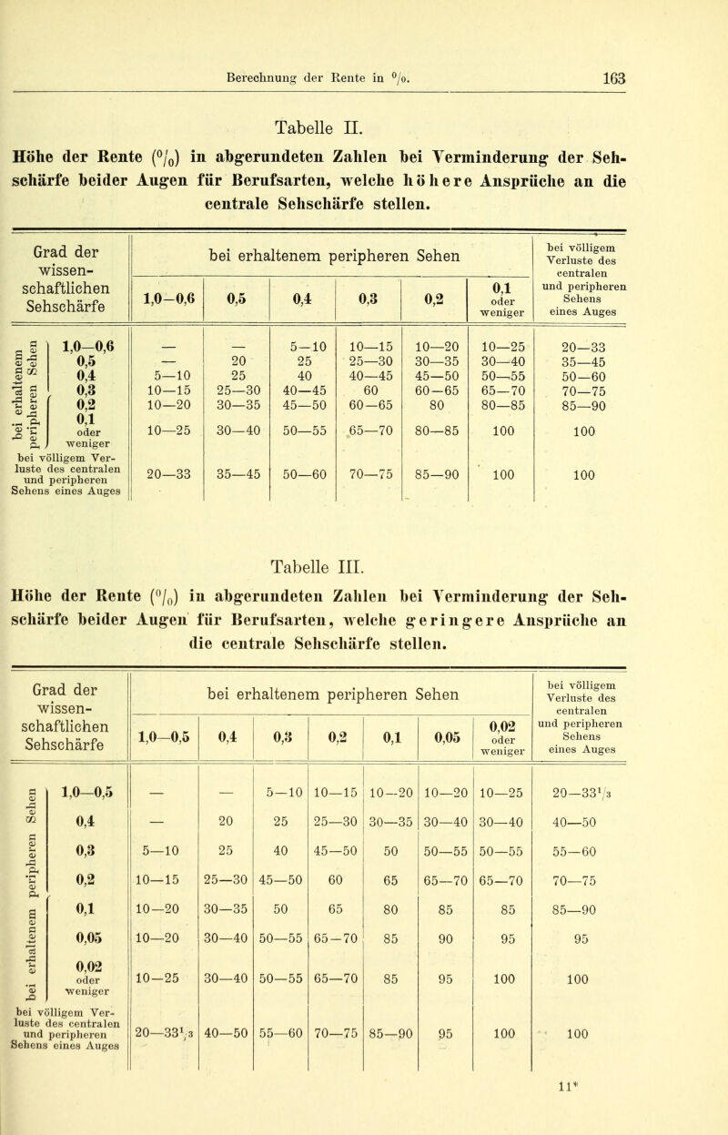 Tabelle II, Höhe der Rente (^Iq) in abgerundeten Zahlen hei Verminderung der Seh- schärfe heider Augen für Berufsarten, welche höhere Ansprüche an die centrale Sehschärfe stellen. Grad der wissen- schaftlichen Sehschärfe bei erhaltenem peripheren Sehen bei völligem Verluste des centralen und peripheren Sehens eines Auges 1,0-0,6 0,5 0,4 0,3 0,2 0,1 oder weniger 1,0-0,6 5—10 10—15 10—20 10—25 20—33 <13 (V 0,5 20 25 25—30 30—35 30—40 35—45 0,4 5—10 25 40 40—45 45—50 50^55 50—60 1 s . 0,3 10—15 25—30 40—45 60 60—65 65—70 70—75 'S ^ 0,2 10—20 30—35 45—50 60—65 80 80—85 85—90 Ph 0,1 oder 10—25 30—40 50—55 65—70 80—85 100 100 weniger bei völligem Ver- luste des centralen und peripheren 20—33 35—45 50—60 70—75 85—90 100 100 Sehens eines Auges Tabelle III. Höhe der Rente (o/^) in abgerundeten Zahlen bei Verminderung der Seh- schärfe beider Augen für Berufsarten, welche geringere Ansprüche an die centrale Sehschärfe stellen. Grad der wissen- bei erhaltenem peripheren Sehen bei völligem Verluste des centralen schaftlichen Sehschärfe 1,0 -0,5 0,4 0,3 0,2 0,1 0,05 0,02 oder weniger und peripheren Sehens eines Auges a 1,0-0,5 5 — 10 10—15 10-20 10—20 10—25 20—331/3 m 0,4 20 25 25—30 30—35 30—40 30—40 40—50 herer 0,3 5- -10 25 40 45—50 50 50—55 50—55 55—60 Derip 0,2 10- -15 25—30 45—50 60 65 65—70 65—70 70—75 Ilten em \ 0,1 10- -20 30—35 50 65 80 85 85 85—90 0,05 10- -20 30—40 50—55 65-70 85 90 95 95 bei erh? 0,02 oder weniger 10- -25 30—40 50—55 65—70 85 95 100 100 bei völligem Ver- luste des centralen und peripheren Sehens eines Auges 20- -33 \ 3 40—50 55—60 70—75 85—90 95 100 100 11*