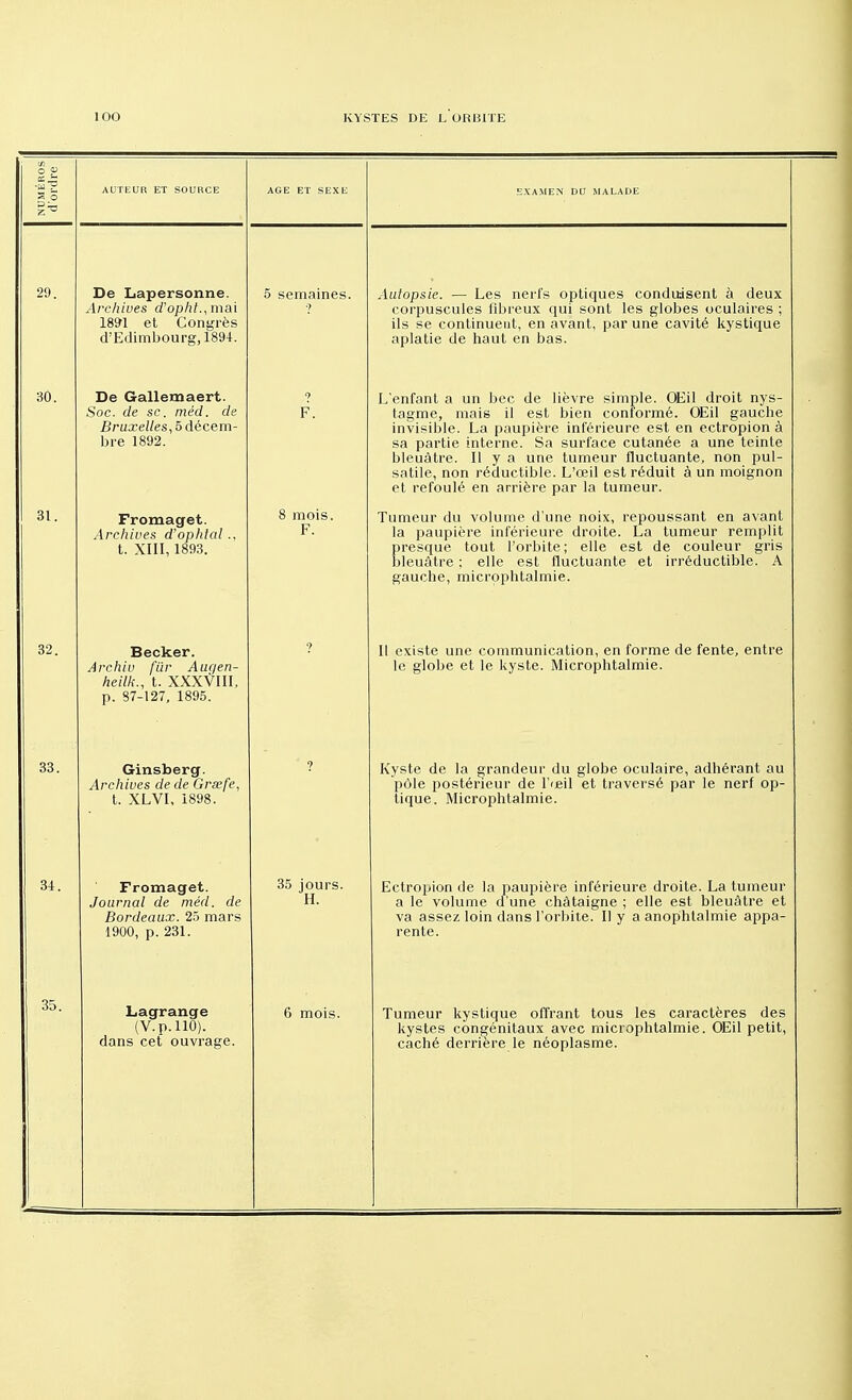 NUMÉROS d'ordre AUTEUR ET SOURCE AGE ET SEXE EXAMEN DU MALADE 29. De Lapersonne. Archives d'opht., mai 1891 et Congrès d'Edimbourg, 1894. 5 semaines. 9 Autopsie. — Les nerfs optiques conduisent à deux corpuscules fibreux qui sont les globes oculaires ; ils se continuent, en avant, par une cavité kystique aplatie de haut en bas. 30. De Gallemaert. Soc. de se. méd. de Bruxelles, 5 décem- bre 1892. 9 F. L'enfant a un bec de lièvre simple. Œil droit nys- tagme, mais il est bien conformé. OEil gauche invisible. La paupière inférieure est en ectropion à sa partie interne. Sa surface cutanée a une teinte bleuâtre. Il y a une tumeur fluctuante, non pul- satile, non réductible. L'œil est réduit à un moignon et refoulé en arrière par la tumeur. 31. Fromaget. Archives d'ophtal., t. XIII, 1893. 8 mois. F. Tumeur du volume d'une noix, repoussant en avant la paupière inférieure droite. La tumeur remplit presque tout l'orbite; elle est de couleur gris bleuâtre ; elle est fluctuante et irréductible. A gauche, microphtalmie. 32. Becker. Archiv fur Auqen- heilk., t. XXXVIII, p. 87-127, 1895. 9 Il existe une communication, en forme de fente, entre le globe et le kyste. Microphtalmie. 33. Ginsberg. Archives de de Grœfe, t. XLVI, 1898. ? Kyste de la grandeur du globe oculaire, adhérant au pôle postérieur de l'œil et traversé par le nerf op- tique. Microphtalmie. 34. Fromaget. Journal de méd. de Bordeaux. 25 mars 1900, p. 231. 35 jours. H. Ectropion de la paupière inférieure droite. La tumeur a le volume d'une châtaigne ; elle est bleuâtre et va assez loin dans l'orbite. Il y a anophtalmie appa- rente. 35. Lagrange (V.p.110). dans cet ouvrage. 6 mois. Tumeur kystique offrant tous les caractères des kystes congénitaux avec microphtalmie. OEil petit, caché derrière le néoplasme.