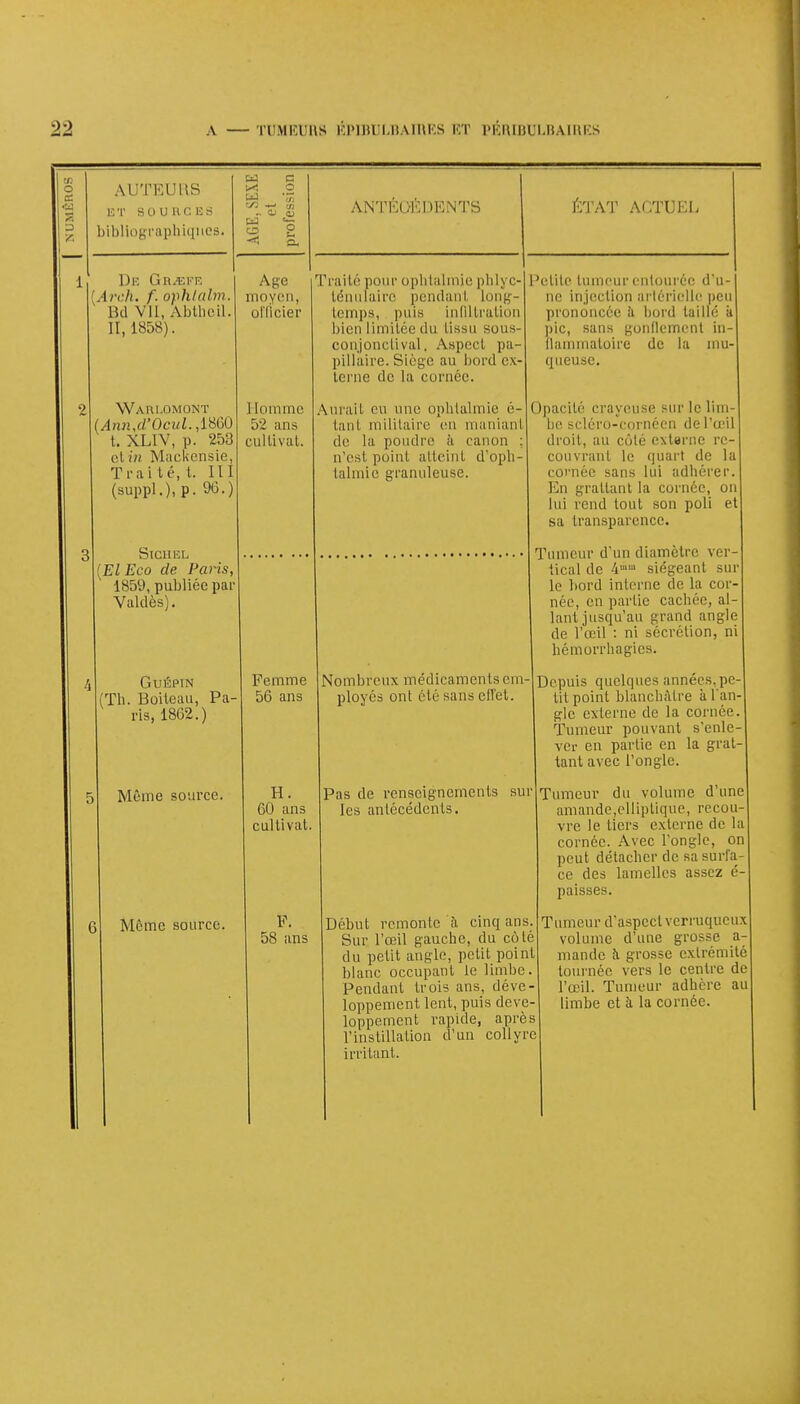 AUTEURS HT SOURCE!) bibliographiques. t/2 a o 1 De Gb-efb Arch. /'• ophlalm. lid VIL, Abtbcil. II, 1858). Warlomont Mn«,d'OcMi. ,1860 t. XLIV, p. 258 et m Maekensie, Tr.ai lé, t. III (suppl.)i p. 96.) SlCllliL [El Eco de Paris, 1859, publiée par Valdès). GUÉPIN (Th. Boiteau, Pa- ris, 1862.) Même source. 6 Môme source. ^ CL) OJ ANTKOEUENTS ÉTAT ACTUEL Age moyen, officier Homme 52 ans cultivai. Femme 56 ans H. 60 ans cul li val F. 58 ans Craité pour ophtalmie phi} c- ténulaire pendant long- temps, puis infiltration bien limitée du tissu sous- conjonctival, Aspect pa- pillaire. Siège au bord ex- terne de la cornée. \urait eu nue ophtalmie é- tant militaire en maniant de la poudre à canon n'est point alteinl d'oph talmie granuleuse. Nombreux médicamentsem ployés ont été sans effet. Pas de renseignements les antécédents. Petite tumeur entourée d'u- ne injection artérielle peu prononcée à bord taillé à pic, sans gonflement in- flammatoire de la mu- queuse. Opacité crayeuse sur le l'un be sclôro-cornécn de l'œil droit, au côté externe re couvrant le quart de la eoniée sans lui adhère En grattant la cornée, on lui rend tout son poli et sa transparence. Tumeur d'un diamètre ver tical de 4mul siégeant sur le bord interne de la cor née, en partie cachée, al- lant jusqu'au grand angle de l'œil : ni sécrétion, ni hémorrhagies. Depuis quelques années, pe lit point blanchâtre à l'an glc externe de la cornée Tumeur pouvant s'enle ver en partie en la grat tant avec l'ongle. Tumeur du volume d'une amande,elliptique, recou vre le tiers externe de la cornée. Avec l'ongle, on peut détacher de sasurfa ce des lamelles assez é paisses. Déhut remonte à cinq ans Sur l'œil gauche, du côté du petit angle, petit point blanc occupant le limbe. Pendant trois ans, déve- loppement lent, puis déve- loppement rapide, après l'instillation d'un collyre irritant. Tumeur d'aspect verruqueux volume d'une grosse a- mande à grosse extrémité tournée vers le centre de l'œil. Tumeur adhère au limbe et à la cornée.