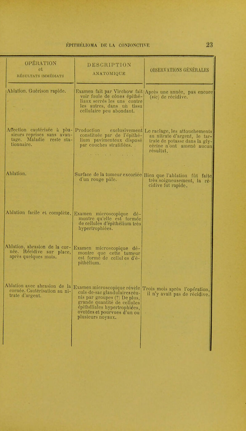 OPÉHATION et RÉSULTATS IMMÉDIATS Ablation. Uuérison rapide. DESCRIPTION ANATOM I(JUE AfTection cautérisée à plu- sieurs reprises sans avan- tage. Maladie reste sta tionnaire. Ablation. Ablation facile et complète. Ablation, abrasion de la cor- née. Récidive sur place, après quelques mois. Ablation avec abrasion de la cornée. Cautérisation au ni- trate d'argent. Examen fait par Virebow fait voir foule de cônes épilhé- liaux serrés les uns contre les autres, dans uh tissu cellulaire peu abondant. Production exclusivement constituée par de l'épithé- lium pavimentëirx dispose par couches stratifiées. Surface delà tumeur excoriée d'un rouge paie. Examen microscopique dé- montre qu'elle est formée de cellules d'épithélium très hypertrophiées. Examen microscopique dé- montre que cette tumeur est formé de cellules d'é- pithélium. Examen microscopique révèle culs de-sac glandulaires réu- nis par groupes (?) De plus, grande quantité de cellules épithéliales hypertrophiées, ovoïdes et pourvues d'un ou plusieurs noyaux. OBSERVATIONS GÉNÉRALES Après une année, pas encor (.sic) de récidive. Le raclage, les attouchements au nitrate d'argent, le tar- tratè de potasse dans la gly côrinc n'ont amené aucun résultat. Bien que l'ablation fût faite très soigneusement, la ré cidive fut rapide. Trois mois après l'opération, il n'y avait pas de récidive