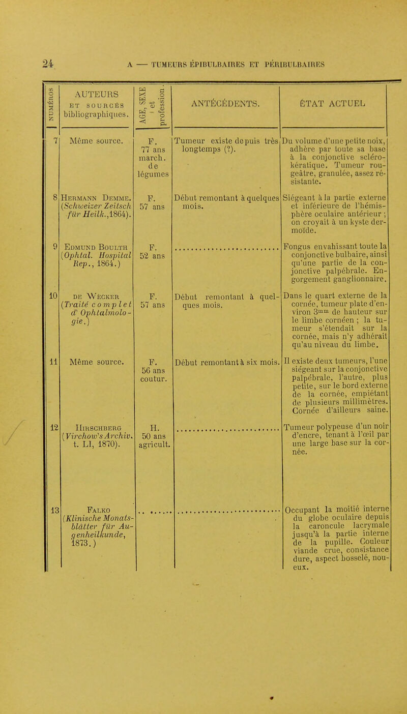 o S S p AUTEURS KT SOURCÉS bibliographiques. Même source. 8 Heumann Demme. (Sehioeizer Zeitsch fUr Heilk.,im). Edmund Boulth (Ophtal. Hospital Kep., 1864.) 10 11 12 13 DE WlSCKER (Traité complet cl' Ophtalmolo- gie-) Même source. IIlKSCHBERG [Virchow's Archiv t. LI, 1870). Falko (Klinische Monats- blâtter fur Au- qenheilkunde, 1873.) AGE, SEXE i et profession ANTÉCÉDENTS. F. 77 ans march. île légumes J II M H lit l AlMl- UL |JUn 11 Lo longtemps (?). F. 57 ans Début remontant à quelques mois. F. 52 ans F. 57 ans Début remontant à quel- ques mois. F. 56 ans coutur. Début remontant à six mois. H. 50 ans tlgl HUM. ÉTAT ACTUEL Du volume d'une petite noix, adhère par toute sa base à la conjonctive scléro kératique. Tumeur rou- geâtre, granulée, assez ré- sistante. Siégeant à la partie externe et inférieure de l'hémis- phère oculaire antérieur; on croyait à un kyste der- moïde. Fongus envahissant toute la conjonctive bulbaire, ainsi qu'une partie de la con- jonctive palpcbrale. En gorgement ganglionnaire Dans le quart externe de la cornée, tumeur plate d'en viron 3mm de hauteur sur le limbe cornéen ; la tu meur s'étendait sur la cornée, mais n'y adhérait qu'au niveau du limbe. Il existe deux tumeurs, l'une siégeant sur la conjonctive palpébralc, l'autre, plus petite, sur le bord externe de la cornée, empiétant de plusieurs millimètres. Cornée d'ailleurs saine Tumeur polypeuse d'un noir d'encre, tenant à l'œil par une large base sur la cor née. Occupant la moitié interne du globe oculaire depuis la caroncule lacrymale jusqu'à la partie interne de la pupille. Couleur viande crue, consistance dure, aspect bosselé, nou eux. *