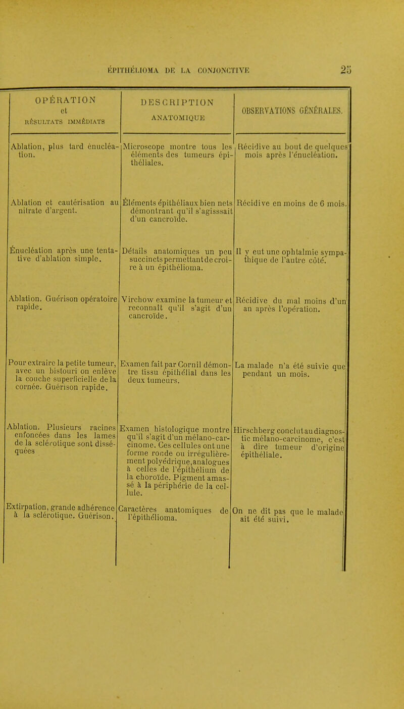 OPÉRATION et RÉSULTATS IMMÉDIATS Ablation, plus tard ônucléa tion. Ablation et cautérisation au nitrate d'argent. Énucléation après une tenta- tive d'ablation simple. Ablation. Guérison opératoire rapide. D ESCRIPTION AN ATOMIQUE Pour extraire la petite tumeur, avec un bistouri on enlève la couche superficielle delà cornée. Guérison rapide. Ablation. Plusieurs racines enfoncées dans les lames de la sclérotique sont dissé- quées Microscope montre tous les éléments des tumeurs épi- théliales. Éléments épithéliaux bien nets démontrant qu'il s'agisssait d'un cancroïde. Détails analomiques un peu succincts permettant de croi- re a un épithélionia. Vircbow examine la tumeur et reconnaît qu'il s'agit d'un cancroïde. OBSERVATIONS GÉNÉRALES. Examen fait par Cornil démon- La malade n'a été suivie que tre tissu épithélial dans les deux tumeurs Examen hislologique montre qu'il s'agit d'un mélano-car- cinome. Ces cellules ont une forme ronde ou irrégulière- ment polyédrique,analogues à celles de l'épithélium de la choroïde. Pigment amas- sé à la périphérie de la cel- lule. Récidive au bout de quelques; mois après l'énucléalion. Récidive en moins de 6 mois Il y eut une ophtalmie sympa Brique de l'aufre côté. Récidive du mal moins d'un an après l'opération. Extirpation, grande adhérence Caractères anatomiques de a la sclérotique. Guérison.j l'épithélioma. pendant un mois. Hirschberg concl ut au diagnos- tic mélano-carcinome, c'es à dire tumeur d'origine épithéliale. On ne dit pas que le malade ait été suivi.