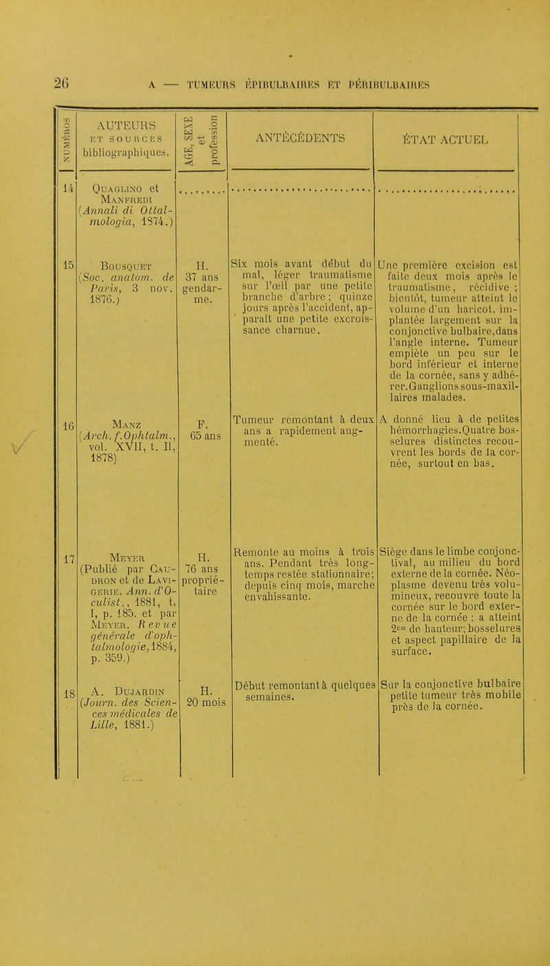 NUMÉROS AUTEURS BT SOU RC ES bibliographiques. AGE. SEXE et profession /VIN 1 IjOI jIH'.N J b l-J A 1 A M DEL L4 Quaglino et Manfredi (Annali di Oltal- mologia, 1S74.) 15 Bousquet (Soc. ii nul oui. de Paris, 3 nov. 1876. ) H. 37 ans gendar- me. Six mois avant début du mal, léger traumatisme sur l'œil par une petite branche d'arbre ; quinze jours après l'accident, ap- paraît une petite excrois- sance charnue. Une première excision est l'aile deux mois après le traumatisme, récidive ; bientôt, tumeur atteint le volume d'un haricot, im- plantée largement sur la conjonctive bulbaire,dans l'angle interne. Tumeur empiète un peu sur le bord inférieur et interne de la cornée, sans y adhé- rer.Ganglions sous-maxil- laires malades. 16 Manz (Arch. f.Ophtalm., vol. XVII, t. Il, 1878) P. 65 ans Tumeur remontant à deux ans a rapidement aug- menté. A donné lieu à de petites hémorrhagics.Quatre bos- selures distinctes recou- vrent les bords de la cor- née, surtout en bas. 17 Mever (Publié par Cal- dron et de L.wi- gerie. Ann. rf'O- culist., 1881, t. T, p. 185. et par Meyer. Revue générale d'oph- lalmologie, 1884, p. 359.)' H. 76 ans proprié- taire Remonte au moins à trois nrm Pendant 1res loil£r- temps restée stationnaire; depuis cinq mois, marche envahissante. Siège dans le limbe conjonc- tival, au milieu du bord externe de la cornée. Néo- plasme devenu très volu- mineux, recouvre toute la cornée sur le bord exter- ne de la cornée : a atteint 2cm de bauteur;bosselures et aspect papillaire de la surface. 18 A. DUJARDIN (Journ. des Scien- ces médicales de Lille, 1881.) H. 20 mois Début remontant à quelques semaines. Sur la conjonctive bulbaire petile tumeur très mobile prés de la cornée.