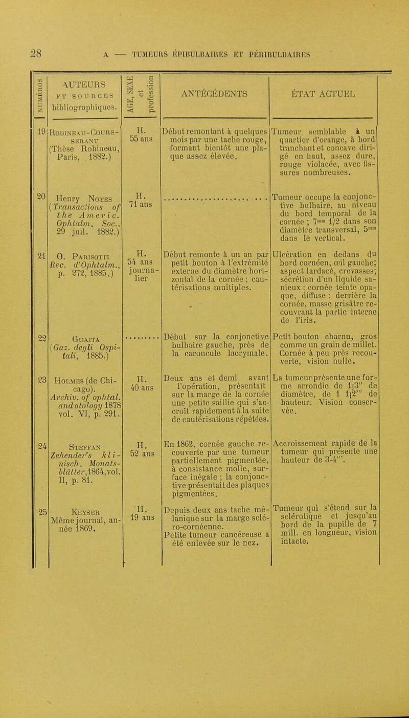 L9 20 21 22 23 24 25 \UTEURS rr sources bibliographiques. ROBINÉA.U-1 10UB.S- SBHANT (Thèse Robineau, Paris, 1882.) Henry Noyés ( Transactions of the Amer le. Ophtahn. Soc.. ô juil. 1882.) 29 0. Parisotti Rec. (VOphtalm. p. 272, 1885.) GUAITA Gaz. degll Ospi- tali, ' 1885.) Holmes (de Chi cagu). Archiv. of oplital. andototogy 1878 vol. VI, p. 291. Steffan Zehender's kll- nisch. Monats- blâlter, 1864, vol II, p. 81. Keyser Même journal, an née 1869. W ûn «3 8 3 o H. 55 ans ANTÉCÉDENTS H. 71 ans H. 54 ans journa- lier H. 40 ans H. 52 ans H. 19 ans Début remontant à quelques mois par une tache rouge, formant bientôt une pla- que assez élevée. Début remonte h un an par petit boulon à l'extrémité externe du diamètre hori- zontal de la cornée ; cau- térisations multiples. Début sur la conjonctive bulbaire gauche, près de la caroncule lacrymale Deux ans et demi avant l'opération, présentait sur la marge de la cornée une petite saillie qui s'ac- croît rapidement à la suite de cautérisations répétées En 1862, cornée gauche re- couverte par une tumeur partiellement pigmentée, à consistance molle, sur- face inégale ; la conjonc- tive présentait des plaques pigmentées. Depuis deux ans tache mé- lanique sur la marge sclé- ro-cornéenne. Petite tumeur cancéreuse a été enlevée sur le nez. ÉTAT ACTUEL Tumeur Bemblablc à un quartier d'orange, à bord tranchant et concave diri- gé en haut, assez dure, rouge violacée, avec fis- sures nombreuses. Tumeur occupe la conjonc- tive bulbaire, au niveau du bord temporal de La cornée ; am 1/2 dans son diamètre transversal, 5 dans le vertical. Ulcération en dedans du bord cornéen, œil gauche; aspect lardacé, crevasses; sécrétion d'un liquide sa nieux ; cornée teinte opa que, diffuse ; derrière la cornée, masse grisâtre re couvrant la partie interne de l'iris. Petit bouton charnu, gros comme un grain de millet. Cornée à peu près recou verte, vision nulle, La tumeur présente une for- me arrondie de 1[3' de diamètre, de 1 1|2' de hauteur. Vision conser vée. Accroissement rapide de la tumeur qui présente une hauteur de 3-4'. Tumeur qui s'étend sur la sclérotique et jusqu'au bord de la pupille de mill. en longueur, vision intacte.