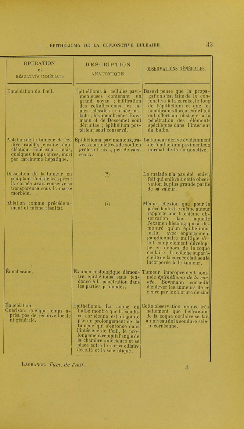 OPERATION et résultats IMMÉDIATS Enucléalion de l'œil. Ablation de la tumeur et réci- dive rapide, ensuite énu- cléation. Guérison : mais, quelques temps après, mort par carcinome hépatique. Dissection de la tumeur en sculptant l'œil de très près ; la cornée avait conservé sa transparence sous la masse morbide. Ablation comme précédem- ment et même résultat. Énucléalion. Énucléalion. Guérison, quelque temps a- près, pas de récidive locale ni générale. DESCRIPTION ANATOMIQUE OBSERVATIONS GÉNÉRALES. Épithélioma à cellules pavi- menleuses contenant un grand noyau ; infiltration dos cellullcs dans les la- mes sclérales : cornée ma- lade ; les membranes Bow- mann et de Descemet sont détruites ; épithélium pos- térieur seul conservé. Épithélioma pavimenteux,tra- vées conjonctives de soutien grêles et rares, peu de vais- seaux. (?) (?) Examen histologique démon- tre épithélioma sans ten- dance à la pénétration dans les parties profondes. Épithélioma. La coupe du bulbe montre que la soudu- re cornéenne est disjointe par un prolongement de la tumeur qui s'enfonce dans l'intérieur de l'œil, le pro- longement remplit l'angle de la chambre antérieure et se place entre le corps ciliaire décollé et la sclérotique. Basevi pense que la propa gation s'est faite de la con- jonctive à la cornée, le long de l'ôpithèlium et que les membranes fibreuses de l'œil oui offert un obstacle ;i la pénétration des éléments spécifiques dans l'intérieur du bulbe. La tumeur dérive évidemment de l'épithélium pavimenteux normal de la conjonctive Le malade n'a pas été suivi, fait qui enlève à cette obser vation la plus grande partie de sa valeur. Même réflexion que pour la précédente. Le même auteur rapporte une troisième ob- servation dans laquelle l'examen histologique a dé- montré qu'un épithélioma malin avec engorgement ganglionnaire multiple s'é- tait complètement dévelop- pé en dehors de la coque oculaire : la couche superfi cielle de la cornée était seule incorporée à la tumeur. Tumeur improprement nom- mée épithélioma de la cor née. Bowmann conseille d'enlever les tumeurs de ce genre par le chlorure de zinc Celle observation montre très nettement que l'effraction de la coque oculaire se fait au niveau de la soudure sclé- ro-cornéenne. Lagrange. Tum. de l'œil. 3