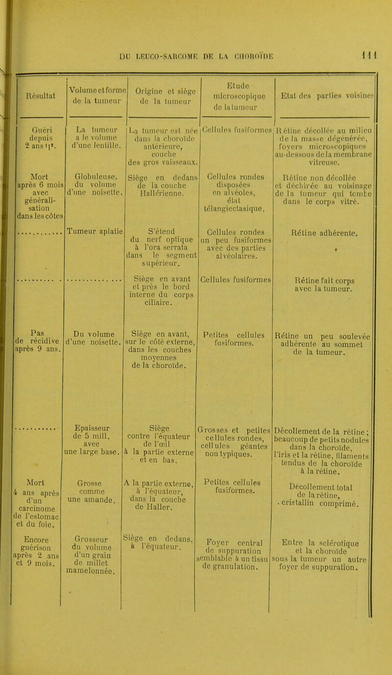 Résultat Guéri depuis 2 ans h*. Mort après 6 mois avec générali sation dans les côtes Volume et forme de La tumeur Origine et siège de la tumeur Pas de récidive après 9 ans Mort ans après d'un carcinome de l'estomac et du foie. Encore gué ri son après 2 ans et 9 mois. La tumeur a le volume d'une lentille Globuleuse, du volume d'une noisette. Tumeur aplatie Du volume d'une noisette, La tumeur est née dans la choroïde antérieure, couche des gros vaisseaux. Siège en dedans de la couche Hallérienne. S'étend du nerf optique à l'ora serrata dans le segment supérieur. Siège en avant et près le bord interne du corps ciliaire. Siège en avant, sur le côté externe dans les couches moyennes de la choroïde. Etude toicroscopiq uc de laluineur Etat des parties voisine? Cellules fusiformes Rétine décollée au milieu de la masse dégénérée, foyers microscopiques au-dessous de la membrane vitreuse Cellules rondes disposées en alvéoles, état télangiectasique. Cellules rondes un peu fusiformes avec des parties alvéolaires. Cellules fusiformes Epaisseur de 5 mill. avec une large base, Grosse comme une amande. Grosseur du volume d'un grain de millet mamelonnée. Siège contre l'équateur de l'œil à la partie externe • et en bas. A la partie externe, à l'équateur, dans la couche de Haller. Siège en dedans, à l'équateur. Petites cellules fusiformes. Grosses et petites cellules rondes, cellules géantes non typiques. Petites cellules fusiformes. Foyer central de suppuration semblable à un tissu de granulation. Rétine non décollée et déchirée au voisinage de la tumeur qui tombe dans le corps vitré. Rétine adhérente. Rétine fait corps avec la tumeur. Rétine un peu soulevée adhérente au sommet de la tumeur. Décollement de la réline; beaucoup de petits nodules dans la choroïde, l'iris et la rétine, filaments tendus de la choroïde à la rétine. Décollement total de la réline, cristallin comprimé. Entre la sclérotique et la choroïde sous la tumeur un autre foyer de suppuration.