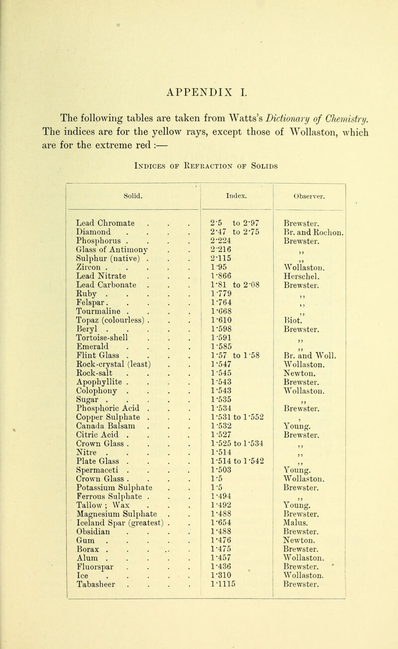 « APPENDIX 1. The following tables are taken from Watts's Dictionary of Chemistry. The indices are for the yellow rays, except those of Wollaston, which are for the extreme red :— Indices of Refraction of Solids Solid. Index. Observer. Lead Chromate 2-5 to 2-97 Brewster. Diamond .... 2*47 to 275 Br. and Rochon. Phosphorus .... 2*224 Brewster. Glass of Antimony 2216 > 5 Sulphur (native) . 2-115 ) ? Wollaston. Zircon ..... 1 Lead Nitrate 1-866 Herschel. Lead Carbonate . . 1*81 to 2*08 Brewster. Ruby ..... 1 779 5 J Felspar..... 1-764 J J Tourmaline .... 1-G68 5 J Topaz (colourless) . 1 '610 Biot. Beryl 1-598 Brewster. Tortoise-shell 1-591 Emerald .... 1-585 Flint Glass .... 1-57 to 1-58 Br. and Woll. Rock-crystal (least) 1-547 Wollaston. Rock-salt .... 1-545 Newton. Apophyllite .... 1-543 BreAvster. Colophony .... 1-543 Wollaston. Sugar 1-535 Phosphoric Acid . 1-534 Brewster. Copper Sulphate i Ooi to i OD.i Young. Canada Balsam 1-532 Citric Acid . 1-527 Brewster. Crown Glass .... 1-525 to 1-534 Nitre 1-514 Plate Glass .... 1-514 to 1-542 Spermaceti .... 1-503 Young. Crown Glass .... 1-5 Wollaston. Potassium Sulphate 1-5 Brewster. Ferrous Sulphate . 1-494 Tallow; Wax 1-492 Young. Magnesium Sulphate 1-488 Brewster. Iceland Spar (greatest) . 1-654 Mains. Obsidian .... 1-488 Brewster. Gum 1-476 Newton. Borax . . ... 1-475 Brewster. Alum ..... 1-457 AVollaston. Fluorspar .... 1-436 Brewster. Ice . . . . . 1-310 Wollaston. Tabasheer .... 1-1115 Brewster.