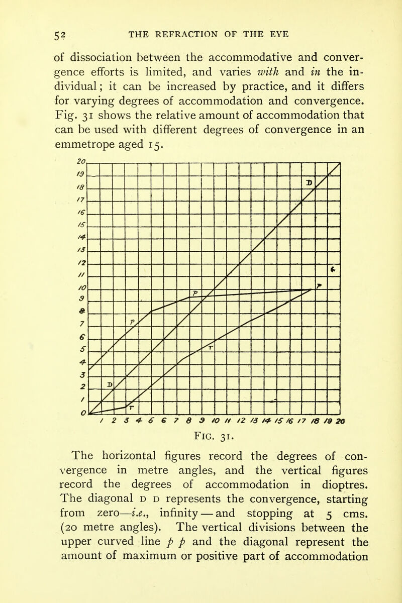 of dissociation between the accommodative and conver- gence efforts is limited, and varies with and in the in- dividual ; it can be increased by practice, and it differs for varying degrees of accommodation and convergence. Fig. 31 shows the relative amount of accommodation that can be used with different degrees of convergence in an emmetrope aged 15. / D 5 / / J / / y / / / / -} / r / / / / / s / / D / / A / 2 3 4-6 € 7 8 9 fO ft' /2 V3 tS/$ /7 08 /9 20 Fig. 31. The horizontal figures record the degrees of con- vergence in metre angles, and the vertical figures record the degrees of accommodation in dioptres. The diagonal d d represents the convergence, starting from zero—i.e., infinity — and stopping at 5 cms. (20 metre angles). The vertical divisions between the upper curved line p p and the diagonal represent the amount of maximum or positive part of accommodation