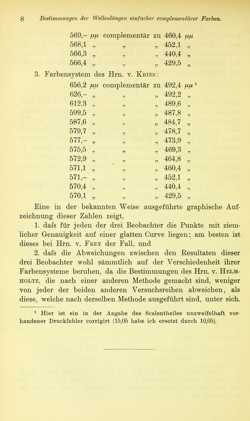 569,- fifi complementär zu 460,4 u\x 568.1 „ „ „ 452,1 „ 566.3 „ „ „ 440,4 „ 566.4 ■ „ „ 429,5 „ 3. Farbensystem des Hrn. v. Kries: 656.2 complementär zu 492,4 fifi1 626- „ „ „ 492,2 „ 612.3 „ „ „ 489,6 „ 599.5 „ „ „ 487,8 „ 587.6 „ „ „ 484,7 „ 579.7 „ „ „ 478,7 „ 577,— „ „ „ 473,9 „ 575,5 „ „ „ 469,3 „ 572,9 „ „ „ 464,8 „ 571,1 „ „ „ 460,4 „ 571 - „ „ „ 452,1 „ 570.4 „ „ „ 440,4 „ 570,1 „ „ „ 429,5 „ Eine in der bekannten Weise ausgeführte graphische Auf- zeichnung dieser Zahlen zeigt, 1. dafs für jeden der drei Beobachter die Punkte mit ziem- licher Genauigkeit auf einer glatten Curve liegen; am besten ist dieses bei Hrn. v. Fkey der Fall, und 2. dafs die Abweichungen zwischen den Resultaten dieser drei Beobachter wohl sämmtlich auf der Verschiedenheit ihrer Farbensysteme beruhen, da die Bestimmungen des Hrn. v. Helm- holtz, die nach einer anderen Methode gemacht sind, weniger von jeder der beiden anderen Versuchsreihen abweichen, als diese, welche nach derselben Methode ausgeführt sind, unter sich. 1 Hier ist ein in der Angabe des Scalentheiles unzweifelhaft vor- handener Druckfehler corrigirt (15,05 habe ich ersetzt durch 10,05).