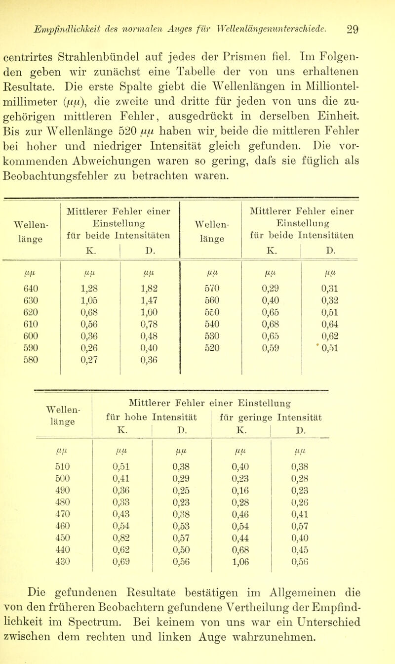 centrirtes Strahlenbündel auf jedes der Prismen fiel. Im Folgen- den geben wir zunächst eine Tabelle der von uns erhaltenen Resultate. Die erste Spalte giebt die Wellenlängen in Milliontel- millimeter (flp), die zweite und dritte für jeden von uns die zu- gehörigen mittleren Fehler, ausgedrückt in derselben Einheit. Bis zur Wellenlänge 520 \i(i haben wir beide die mittleren Fehler bei hoher und niedriger Intensität gleich gefunden. Die vor- kommenden Abweichungen waren so gering, dafs sie füglich als Beobachtungsfehler zu betrachten waren. Mittlerer Fehler einer Mittlerer Fehler einer Wellen- Einstellung Wellen- Einstellung länge für beide Intensitäten länge für beide Intensitäten K. D. K. D. Mi (1(1 ULI (IU fifi 640 1,28 1,82 570 0,29 0,31 630 1,05 1,47 560 0,40 0,32 620 0,68 1,00 550 0,65 0,51 610 0,56 0,78 540 0,68 0,64 600 0,36 0,48 530 0,65 0,62 590 0,26 0,40 520 0,59  0,51 580 0,27 0,36 Wellen- Mittlerer Fehler einer Einstellung länge für hohe Intensität für geringe Intensität K. D. K. D. fip (XU (ifi (i(i 510 0,51 0,38 0,40 0,38 500 0,41 0,29 0,23 0,28 490 0,36 0,25 0,16 0,23 480 0,33 0,23 0,28 0,26 470 0,43 0,38 0,46 0,41 460 0,54 0,53 0,54 0,57 450 0,82 0,57 0,44 0,40 440 0,62 0,50 0,68 0,45 430 0,69 0,56 1,06 0,56 Die gefundenen Resultate bestätigen im Allgemeinen die von den früheren Beobachtern gefundene Vertheilung der Empfind- lichkeit im Spectrum. Bei keinem von uns war ein Unterschied zwischen dem rechten und linken Auge wahrzunehmen.