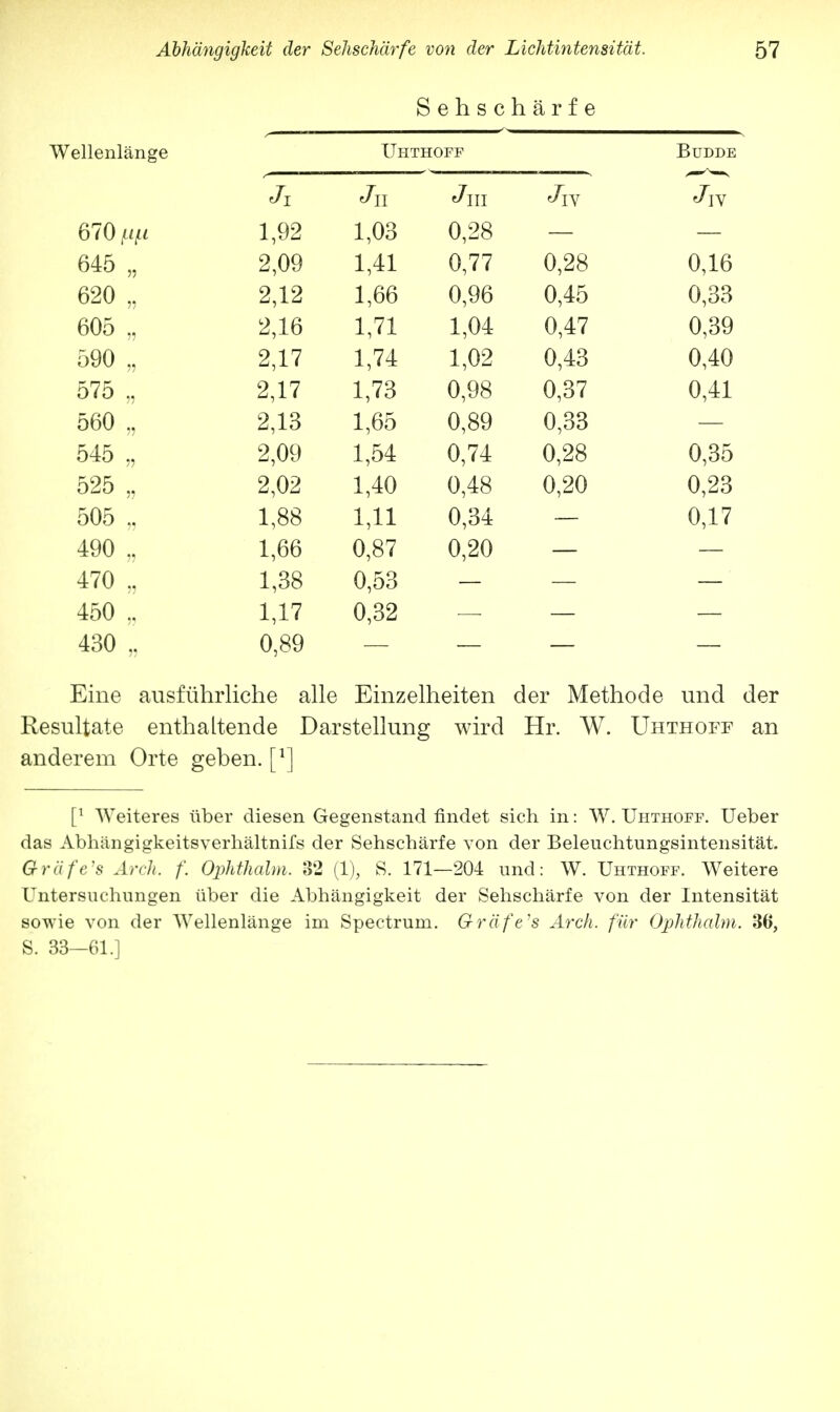 Sehschärfe Wellenlänge TJhthoff Budde T T ^11 7 e'III 7 7 670 (Aß 1,92 1,03 0,28 645 „ 2,09 1,41 0,77 0,28 0,16 620 „ 2,12 1,66 0,96 0,45 0,33 605 „ 2,16 1,71 1,04 0,47 0,39 590 2,17 1,74 1,02 0,43 0,40 575 „ 2,17 1,73 0,98 0,37 0,41 560 „ 2,13 1,65 0,89 0,33 — 545 „ 2,09 1,54 0,74 0,28 0,35 525 „ 2,02 1,40 0,48 0,20 0,23 505 1,88 1,11 0,34 0,17 490 „ 1,66 0,87 0,20 470 „ 1,38 0,53 450 1,17 0,32 430 .. 0,89 Eine ausführliche alle Einzelheiten der Methode und der Resultate enthaltende Darstellung wird Hr. W. Uhthoff an anderem Orte gehen. [l] [l Weiteres über diesen Gegenstand rindet sich in: W. TJhthoff. Ueber das Abhängigkeitsverhältnifs der Sehschärfe von der Beleuchtungsintensität. Qräfe's Arch. f. Ophthalm. 32 (1), S. 171—204 und: W. TJhthoff. Weitere Untersuchungen über die Abhängigkeit der Sehschärfe von der Intensität sowie von der Wellenlänge im Spectrum. Gräfe's Arch. für Ophthalm. 36, S. 33—61.]