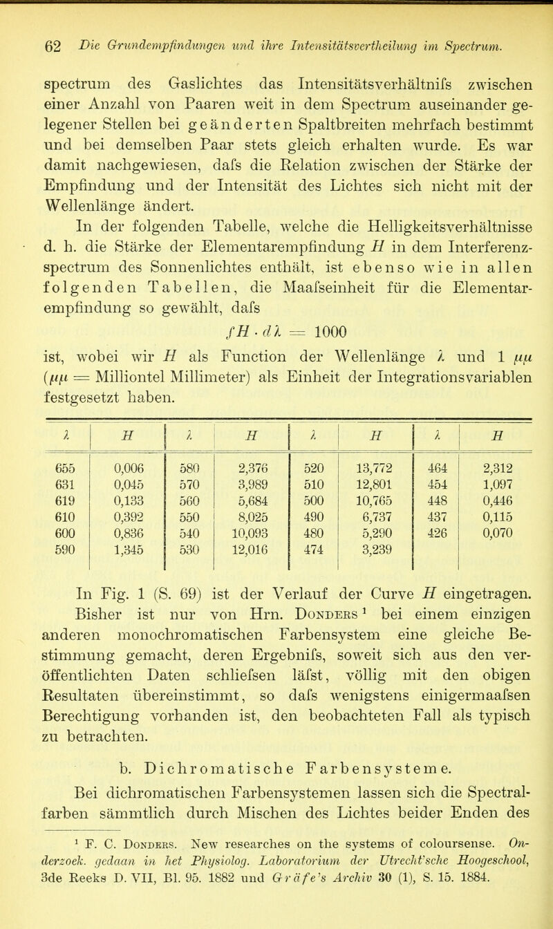 spectmm des Gaslichtes das Intensitätsverhältnifs zwischen einer Anzahl von Paaren weit in dem Spectrain auseinander ge- legener Stellen bei geänderten Spaltbreiten mehrfach bestimmt und bei demselben Paar stets gleich erhalten wurde. Es war damit nachgewiesen, dafs die Relation zwischen der Stärke der Empfindung und der Intensität des Lichtes sich nicht mit der Wellenlänge ändert. In der folgenden Tabelle, welche die Helligkeitsverhältnisse d. h. die Stärke der Elementarempfindung H in dem Interferenz- spectrum des Sonnenlichtes enthält, ist ebenso wie in allen folgenden Tabellen, die Maafseinheit für die Elementar- empfindung so gewählt, dafs fH.dk = 1000 ist, wobei wir H als Function der Wellenlänge l und 1 ^itu (jqi = Milliontel Millimeter) als Einheit der Integrationsvariablen festgesetzt haben. 1 H l l H l H 655 0,006 580 2,376 520 13,772 464 2,312 631 0,045 570 3,989 510 12,801 454 1,097 619 0,133 560 5,684 500 10,765 448 0,446 610 0,392 550 8,025 490 6,737 437 0,115 600 0,836 540 10,093 480 5,290 426 0,070 590 1,345 530 12,016 474 3,239 In Fig. 1 (S. 69) ist der Verlauf der Curve H eingetragen. Bisher ist nur von Hrn. Dondebs 1 bei einem einzigen anderen monochromatischen Farbensystem eine gleiche Be- stimmung gemacht, deren Ergebnifs, soweit sich aus den ver- öffentlichten Daten schliefsen läfst, völlig mit den obigen Resultaten übereinstimmt, so dafs wenigstens einigermaafsen Berechtigung vorhanden ist, den beobachteten Fall als typisch zu betrachten. b. Dichromatische Farbensysteme. Bei dichromatischen Farbensystemen lassen sich die Spectral- farben sämmtlich durch Mischen des Lichtes beider Enden des 1 F. C. Donders. New researches on the Systems of coloursense. On- derzoek. gedaan in het Physiolog. Laboratorium der Utrecht1 sehe Hoogeschool, 3de Heeks D. VII, Bl. 95. 1882 und Gräfe'8 Archiv 30 (1), S. 15. 1884.