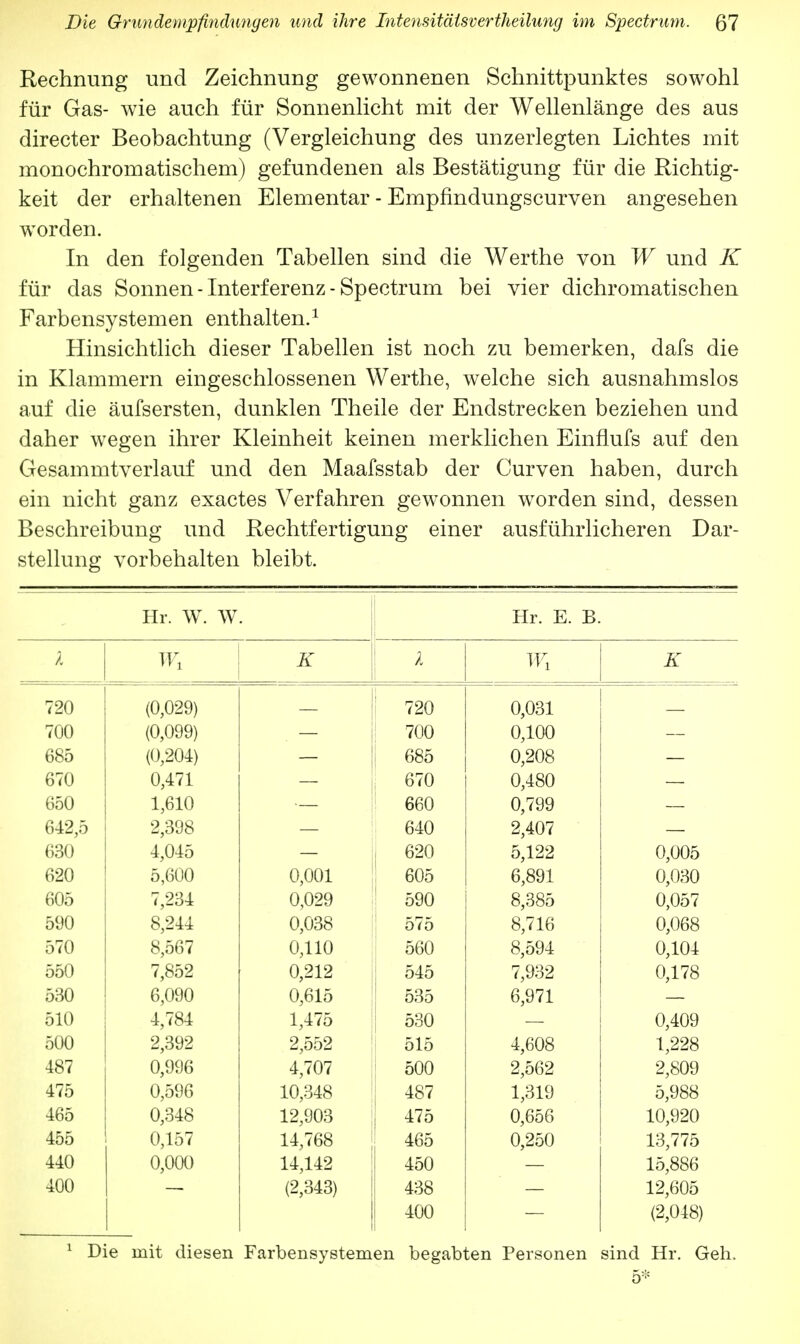 Rechnung und Zeichnung gewonnenen Schnittpunktes sowohl für Gas- wie auch für Sonnenlicht mit der Wellenlänge des aus directer Beobachtung (Vergleichung des unzerlegten Lichtes mit monochromatischem) gefundenen als Bestätigung für die Richtig- keit der erhaltenen Elementar - Empfindungscurven angesehen worden. In den folgenden Tabellen sind die Werthe von W und K für das Sonnen - Interferenz - Spectrum bei vier dichromatischen Farbensystemen enthalten.1 Hinsichtlich dieser Tabellen ist noch zu bemerken, dafs die in Klammern eingeschlossenen Werthe, welche sich ausnahmslos auf die äufsersten, dunklen Theile der Endstrecken beziehen und daher wegen ihrer Kleinheit keinen merklichen Einflufs auf den Gesammtverlauf und den Maafsstab der Curven haben, durch ein nicht ganz exactes Verfahren gewonnen worden sind, dessen Beschreibung und Rechtfertigung einer ausführlicheren Dar- stellung vorbehalten bleibt. Hr. W. W. Hr. E. B. 1 W1 K X Wi K 720 (0,029) 720 0,031 700 (0,099) 700 0,100 685 (0,204) 685 0,208 670 0,471 670 0,480 650 1,610 660 0,799 642,5 2,398 640 2,407 630 4,045 j 620 5,122 0,005 620 5,600 0,001 605 6,891 0,030 605 7,234 0,029 590 8,385 0,057 590 8,244 0,038 575 8,716 0,068 570 8,567 0,110 560 8,594 0,104 550 7,852 0,212 545 7,932 0,178 530 6,090 0,615 535 6,971 510 4,784 1,475 530 0,409 500 2,392 2,552 515 4,608 1,228 487 0,996 4,707 500 2,562 2,809 475 0,596 10,348 487 1,319 5,988 465 0,348 12,903 475 0,656 10,920 455 0,157 14,768 465 0,250 13,775 440 0,000 14,142 450 15,886 400 (2,343) 438 12,605 400 Ii (2,048) 1 Die mit diesen Farbensystemen begabten Personen sind Hr. Geh. 5*
