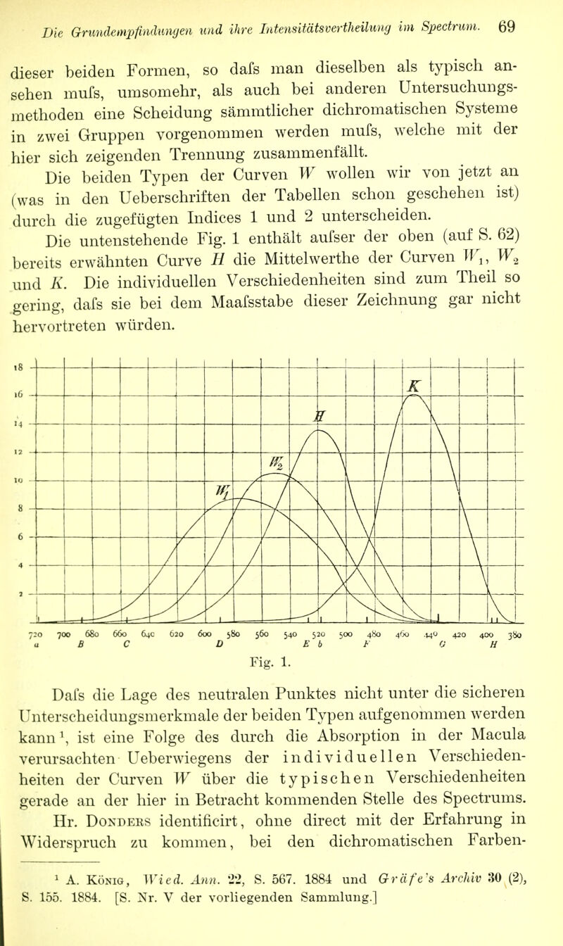 dieser beiden Formen, so dafs man dieselben als typisch an- sehen mufs, umsomehr, als auch bei anderen Untersuchungs- methoden eine Scheidung sämmtlicher dichromatischen Systeme in zwei Gruppen vorgenommen werden mufs, welche mit der hier sich zeigenden Trennung zusammenfällt. Die beiden Typen der Curven W wollen wir von jetzt an (was in den Ueberschriften der Tabellen schon geschehen ist) durch die zugefügten Indices 1 und 2 unterscheiden. Die untenstehende Fig. 1 enthält aufser der oben (auf S. 62) bereits erwähnten Curve H die Mittelwerthe der Curven Wu W2 und K. Die individuellen Verschiedenheiten sind zum Theil so gering, dafs sie bei dem Maafsstabe dieser Zeichnung gar nicht hervortreten würden. i i 1 K 7 f x m \ f / V- / / 2 X 1 - i i 720 700 680 660 64c 620 600 580 560 540 520 500 480 460 440 420 400 380 a B C D E b F OH Fig. 1. Dafs die Lage des neutralen Punktes nicht unter die sicheren Unterscheidungsmerkmale der beiden Typen aufgenommen werden kann1, ist eine Folge des durch die Absorption in der Macula verursachten Ueberwiegens der individuellen Verschieden- heiten der Curven W über die typischen Verschiedenheiten gerade an der hier in Betracht kommenden Stelle des Spectrums. Hr. Dondees identificirt, ohne direct mit der Erfahrung in Widerspruch zu kommen, bei den dichromatischen Farben- 1 A. König, Wied. Ann. '22, S. 567. 1884 und Gräfe's Archiv 30 (2>, S. 155. 1884. [S. Nr. V der vorliegenden Sammlung.]