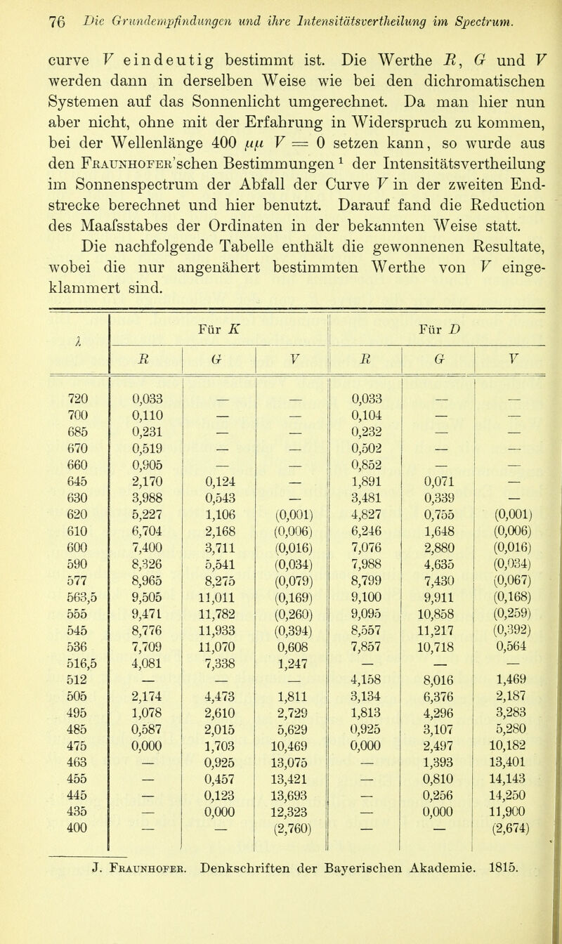 curve V eindeutig bestimmt ist. Die Werthe B, G und V werden dann in derselben Weise wie bei den dichromatischen Systemen auf das Sonnenlicht umgerechnet. Da man hier nun aber nicht, ohne mit der Erfahrung in Widerspruch zu kommen, bei der Wellenlänge 400 f.if.i V = 0 setzen kann, so wurde aus den Fraunhofer'sehen Bestimmungen 1 der Intensitätsvertheilung im Sonnenspectrum der Abfall der Curve V in der zweiten End- strecke berechnet und hier benutzt. Darauf fand die Reduction des Maafsstabes der Ordinaten in der bekannten Weise statt. Die nachfolgende Tabelle enthält die gewonnenen Resultate, wobei die nur angenähert bestimmten Werthe von V einge- klammert sind. 1 Für K Für D /y IT V p Jx c TT V 720 0,033 — — 0,033 — — 700 0,110 — — 0,104 — — 685 0,231 — — 0,232 — — 670 0,519 — — 0,502 — — 660 0,905 — — 0,852 — — 645 2,170 0,124 1,891 0,071 630 3,988 0,543 3,481 0,339 z 620 5,227 1,106 (0,001) 4,827 0/755 (0,001) 610 6,704 2,168 (0,006) 6,246 1,648 (0,006) 600 7,400 3,711 (0,016) 7,076 2,880 (0,016) 590 8,326 5,541 (0,034) 7,988 4,635 (0,034) 577 8,965 8,275 (0,079) 8,799 7,430 (0,067) 563,5 9,505 11,011 (0,169) 9,100 9,911 (0,168) 555 9,471 11,782 (0,260) 9,095 10,858 (0,259) 545 8,776 11,933 (0,394) 8,557 11,217 (0,392) 536 7,709 11,070 0,608 7,857 10,718 0,564 516,5 4,081 7,338 1,247 512 4,158 8,016 1,469 505 2,174 4,473 1,811 3,134 6,376 2,187 495 1,078 2,610 2,729 1,813 4,296 3,283 485 0,587 2,015 5,629 0,925 3,107 5,280 475 0,000 1,703 10,469 0,000 2,497 10,182 463 0,925 13,075 1,393 13,401 455 0,457 13,421 0,810 14,143 445 0,123 13,693 0,256 14,250 435 0,000 12,323 0,000 11,900 400 (2,760) ! (2,674) J. Fraunhofer Denkschriften der Bayerischen Akademie. 1815.