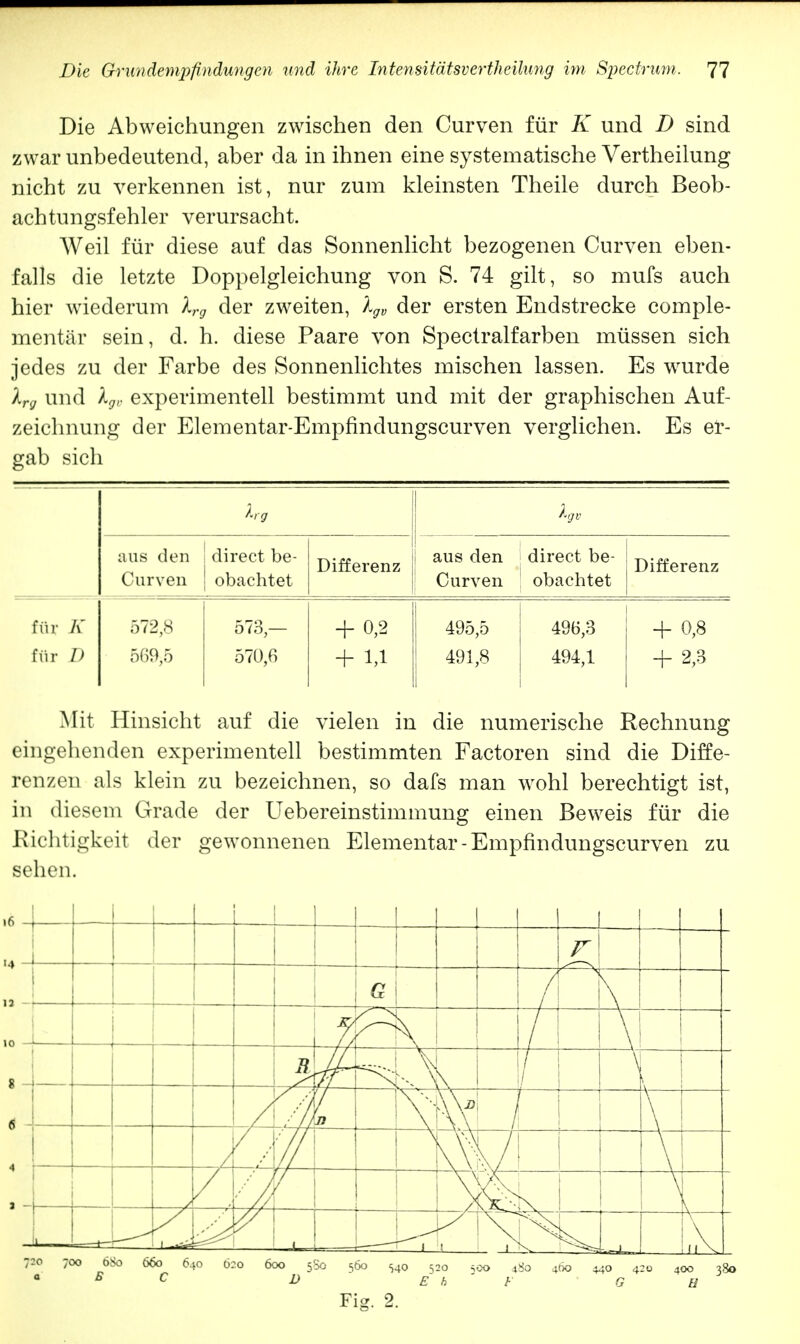 Die Abweichungen zwischen den Curven für K und D sind zwar unbedeutend, aber da in ihnen eine systematische Vertheiiung nicht zu verkennen ist, nur zum kleinsten Theile durch Beob- achtungsfehler verursacht. Weil für diese auf das Sonnenlicht bezogenen Curven eben- falls die letzte Doppelgleichung von S. 74 gilt, so mufs auch hier wiederum krg der zweiten, lgv der ersten Endstrecke comple- mentär sein, d. h. diese Paare von Spectralfarben müssen sich jedes zu der Farbe des Sonnenlichtes mischen lassen. Es wurde lrg und lgv experimentell bestimmt und mit der graphischen Auf- zeichnung der Elementar-Empfindungscurven verglichen. Es er- gab sich lrg ans den Curven direct be- obachtet Differenz aus den Curven direct be- 1 obachtet Differenz für K 572,8 573 — + 0,2 495,5 1 496,3 + 0,8 für D 569,5 570,6 + 1,1 491,8 494,1 + 2,3 Mit Hinsicht auf die vielen in die numerische Rechnung eingehenden experimentell bestimmten Factoren sind die Diffe- renzen als klein zu bezeichnen, so dafs man wohl berechtigt ist, in diesem Grade der Uebereinstimmung einen Beweis für die Richtigkeit der gewonnenen Elementar-Empfindungscurven zu sehen. i 1 V G l —% \ 1 J R y / // j / / V 1 11 i Vr-i „ 7^0 ;oo öSo 66o 640 620 600 580 söo 540 520 ,co 43o 460 440 4:0 400 380 »SC D £ b ' F G H Fig. 2.