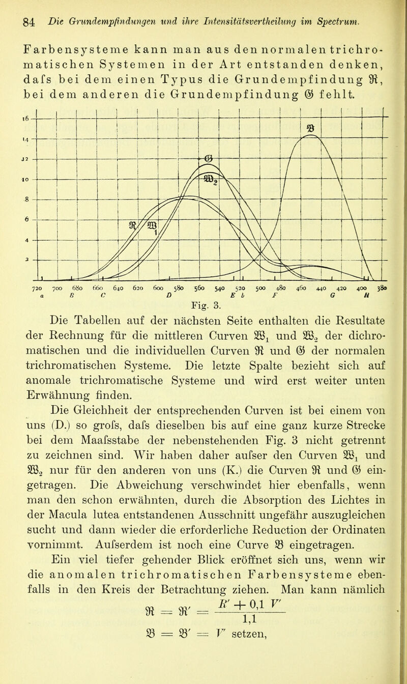 Farbensysteme kann man aus den normalen trichro matischen Systemen in der Art entstanden denken dafs bei dem einen Typus die Grundempfindung SR bei dem anderen die Grundempfindung (3 fehlt. Fig. 3. Die Tabellen auf der nächsten Seite enthalten die Resultate der Rechnung für die mittleren Curven SBj und 2&2 der dichro- matischen und die individuellen Curven SR und ($ der normalen trichromatischen Systeme. Die letzte Spalte bezieht sich auf anomale trichromatische Systeme und wird erst weiter unten Erwähnung finden. Die Gleichheit der entsprechenden Curven ist bei einem von uns (D.) so grofs, dafs dieselben bis auf eine ganz kurze Strecke bei dem Maafsstabe der nebenstehenden Fig. 3 nicht getrennt zu zeichnen sind. Wir haben daher aufser den Curven 23^ und SS2 nur für den anderen von uns (K.) die Curven SR und (3 ein- getragen. Die Abweichung verschwindet hier ebenfalls, wenn man den schon erwähnten, durch die Absorption des Lichtes in der Macula lutea entstandenen Ausschnitt ungefähr auszugleichen sucht und dann wieder die erforderliche Reduction der Ordinaten vornimmt. Aufserdem ist noch eine Curve 23 eingetragen. Ein viel tiefer gehender Blick eröffnet sich uns, wenn wir die anomalen trichromatischen Farben Systeme eben- falls in den Kreis der Betrachtung ziehen. Man kann nämlich B' + 0,1 V m = w = 23 = SB' = 1,1 V setzen,