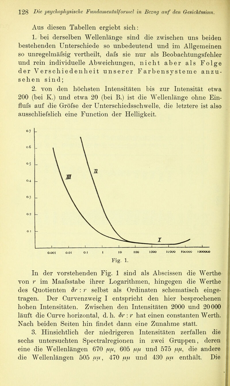 Aus diesen Tabellen ergiebt sich: 1. bei derselben Wellenlänge sind die zwischen uns beiden bestehenden Unterschiede so unbedeutend und im Allgemeinen so unregelmäfsig vertheilt, dafs sie nur als Beobachtungsfehler und rein individuelle Abweichungen, nicht aber als Folge der Verschiedenheit unserer Farbensysteme anzu- sehen sind; 2. von den höchsten Intensitäten bis zur Intensität etwa 200 (bei K.) und etwa 20 (bei B.) ist die Wellenlänge ohne Ein- flufs auf die Gröfse der Unterschiedsschwelle, die letztere ist also ausschliefslich eine Function der Helligkeit. 07 - 1 | ! i ! I I I i —ä O.OOI O.Ol O.I l IO 100 tOOO U'OOQ fOOOOO JOOOQCO Fig. 1. In der vorstehenden Fig. 1 sind als Abscissen die Werths von r im Maafsstabe ihrer Logarithmen, hingegen die Werthe des Quotienten ör : r selbst als Ordinaten schematisch einge- tragen. Der Curvenzweig I entspricht den hier besprochenen hohen Intensitäten. Zwischen den Intensitäten 2000 und 20000 läuft die Curve horizontal, d. h. ör : r hat einen constanten Werth. Nach beiden Seiten hin findet dann eine Zunahme statt. 3. Hinsichtlich der niedrigeren Intensitäten zerfallen die sechs untersuchten Spectralregionen in zwei Gruppen, deren eine die Wellenlängen 670 605 f.i(.i und 575 [.ip, die andere die Wellenlängen 505 ^w, 470 und 430 w enthält. Die