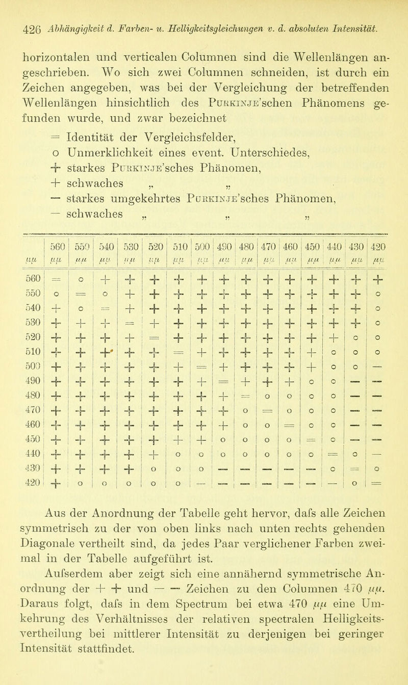 horizontalen und verticalen Columnen sind die Wellenlängen an- geschrieben. Wo sich zwei Columnen schneiden, ist durch ein Zeichen angegeben, was bei der Vergleichung der betreffenden Wellenlängen hinsichtlich des Purkinje'sehen Phänomens ge- funden wurde, und zwar bezeichnet = Identität der Vergleichsfelder, o Unmerklichkeit eines event. Unterschiedes, + starkes PiniKiNjE'sches Phänomen, + schwaches ,, — starkes umgekehrtes PuRKiNJE'sches Phänomen, — schwaches „ ,. „ 560 öoO 540 530 520 510 500 490 480 470 460 450 440 430 420 fifi 1.1 {i flfl flfl, ßfl flfl fifi flfl fifi fifi fifi fifi 560 o + + + + + + + + + + + + + 550 o ° + + + + + + + + + + + o 540 + o + + + + + + 4- + o 530 + + + + + + + + + 4- o 520 + 4- + + + + + + + + o o 510 + + + + + + + + + + o o o 500 + 4- + + + + + + + + o o 490 + + + + + + + o o 480 4- + + + + ! o o o o 470 + 4- + + + + + o o o 0 460 + + + + j. + + + o o o o 450 + 4- + + + + o o o o o 440 + + + + o o o o o o : o 430 + -f + + o o o o o 420 o o o o o o Aus der *4nordnung der Tabelle geht hervor, dafs alle Zeichen symmetrisch zu der von oben links nach unten rechts gehenden Diagonale vertheilt sind, da jedes Paar verglichener Farben zwei- mal in der Tabelle aufgeführt ist. Aufserdem aber zeigt sich eine annähernd symmetrische An- ordnung der + 4- und — — Zeichen zu den Columnen 470 fuf*. Daraus folgt, dafs in dem Spectrum bei etwa 470 fifi eine Um- kehrung des Verhältnisses der relativen spectralen Helligkeits- vertheilung bei mittlerer Intensität zu derjenigen bei geringer Intensität stattfindet.
