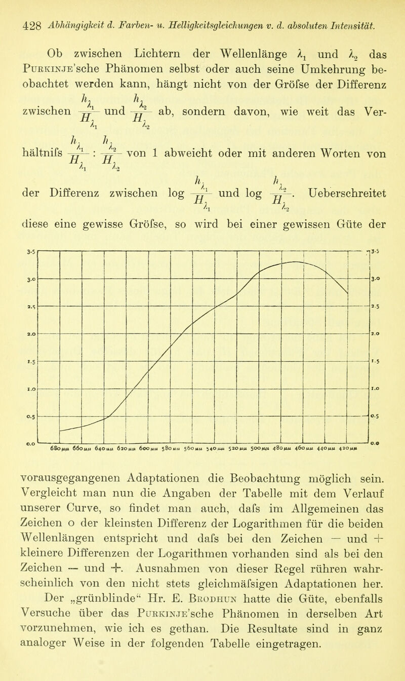 Ob zwischen Lichtern der Wellenlänge X1 und l2 das PuRKiNjE'sche Phänomen selbst oder auch seine Umkehrung be- obachtet werden kann, hängt nicht von der Gröfse der Differenz h zwischen und - sondern davon, wie weit das Ver- hältnifs G 1 : rr2- von 1 abweicht oder mit anderen Worten von h hx der Differenz zwischen log Jfy und log ^r1-- Ueberschreitet diese eine gewisse Gröfse, so wird bei einer gewissen Güte der 68ow* 66o«iu 640UM 620HM toonu 580 uu 560«« 5«om« 520»*« 500480(4« 460«.« 440«« 420**»» vorausgegangenen Adaptationen die Beobachtung möglich sein. Vergleicht man nun die Angaben der Tabelle mit dem Verlauf unserer Curve, so findet man auch, dafs im Allgemeinen das Zeichen o der kleinsten Differenz der Logarithmen für die beiden Wellenlängen entspricht und dafs bei den Zeichen — und + kleinere Differenzen der Logarithmen vorhanden sind als bei den Zeichen — und +. Ausnahmen von dieser Regel rühren wahr- scheinlich von den nicht stets gleichmäfsigen Adaptationen her. Der „grünblinde Hr. E. Brodhun hatte die Güte, ebenfalls Versuche über das PuRKiNJE'sche Phänomen in derselben Art vorzunehmen, wie ich es gethan. Die Resultate sind in ganz analoger Weise in der folgenden Tabelle eingetragen.