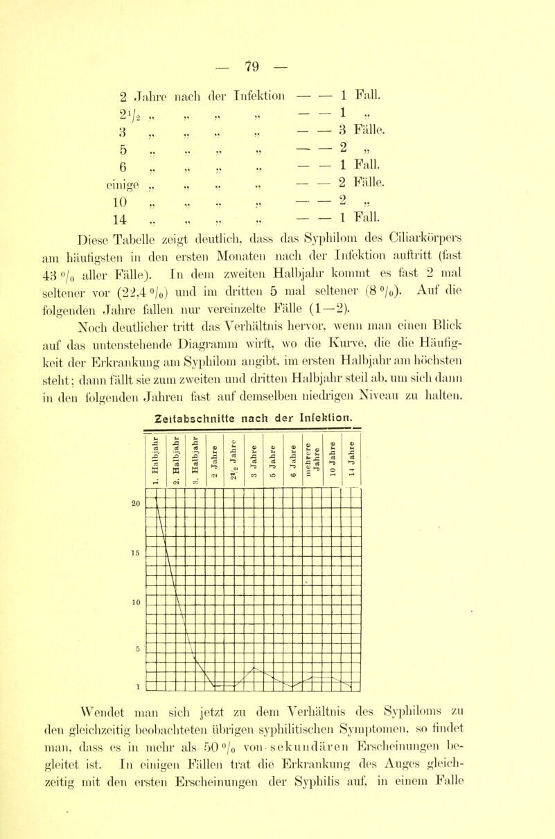 2 Jaliro nach der Infektion — — 3 5 6 einige 10 14 1 Fall. 1 r Fälle. Fall. Fälle. — 1 Fall. Diese Tabelle zeigt deutlich, dass das Syphiloni des Ciliarkörpers ani häufigsten in den ersten Monaten nach der Infektion auftritt (fast 43 o/o aller Fälle). In dem zweiten Halbjahr kommt es fast 2 mal seltener vor (22,4 o/o) mid im dritten 5 mal seltener (8 ^/o). Auf die folgenden Jahre fallen nur vereinzelte Fälle (1 — 2). Noch deutlicher tritt das Verhältnis hervor, wenn man einen Blick auf das untenstehende Diagramm wirft, wo die Kurve, die die Häufig- keit der Erkrankung am Syphilom angibt, im ersten Halbjahr am höchsten steht; dann fällt sie zum zweiten und dritten Halbjahr steil ab, um sich daini in den folgenden Jahren fast auf demselben niedrigen Niveau zu halten. Zeitabschnitte nach der Infektion. 20 1. Halbjahr j| 2. Halbjahr 3. Halbjahr 2 Jahre 1 0) xi CS H-S 3 Jahre 5 Jahre 6 Jahre 1 mehrere Jahre 10 Jahre 9) 1 HS / N Wendet man sich jetzt zu dem Verhältnis des Syphiloms zu den gleichzeitig beobachteten übrigen syphilitischen Symptomen, so findet man, dass es in mehr als 50 o/o von sekundären Erscheinungen be- gleitet ist. In einigen Fällen trat die Erkrankung des Auges gleich- zeitig mit den ersten Erscheinungen der Syphilis auf^ in einem Falle