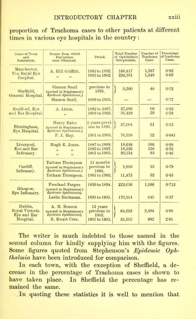 proportion of Trachoma cases to other patients at different times in various eye hospitals in the country: Name of Town and Institution. Source from which Particulars were Obtained. Period. Total Number of Ophthalmic Out-patients. Number of Trachoma Cases Percentage of Trachoma Cases. Manchester, The Royal Eye Hospital. A. Hill Griffith. 1883 to 1892. 1893 to 1902. 168,417 224,181 1,387 1,548 0-82 0-69 Dnemeiu, General Hospital. Simeon Snell (quoted in Stephenson's Epidemic Ophthalmia.) Simeon Snell. previous to 1889 to 1903. \ 5,500 J 40 0-72 0-72 Rrnrlfuvrl TT.wa DlaUiUIUj JGo'c and Ear Hospital. J\. -LilLLie. 55 1898 to 1903. 27 096 31^429 60 59 0-99 0-18 Birmingham, hj \ c xiuspiLcii, Henry Eales (quoted in Stephenson's Epidemic Ophthalmia.1) P. J. Hay. 2 years previ- ous to 1895. 1901 to 1903. | 37,004 76,538 51 32 0-13 0041 Liverpool, Eye and Ear lUllIlUdilj . Hugh E. Jones. 55 55 55 55 1887 to 1889. 1895 to 1897. 1 QOl +r> 1 403 18,648 18,126 90 1 34. 186 138 93 0*99 0-76 u to Cardiff, Infirmary. Tatham Thompson (quoted in Stephenson's Epidemic Ophthalmia.) Tnt h m Thnmnsnn J a Liltllll JLXlvUJ UOUll. 11 months previous to 1895. 1901 to 1903 | 1,880 11 475 15 52 0-79 0*45 Glasgow, Eye Infirmary. Freeland Fergus (quoted in Stephenson's Epidemic Ophthalmia). Leslie Buchanan. 1850 to 1894. 1895 to 1903. 222,636 170,314 1,586 645 0-712 0-37 Dublin, Royal Victoria Eye and Ear Hospital. A. H. Benson (quoted in Stephenson's Epidemic Ophthalmia). R. Ewart Cree. 13 years previous to 1885. 1901 to 1903. J 64,223 24,553 2,494 692 3-88 2-81 The writer is much indebted to those named in the second column for kindly supplying him with the figures. Some figures quoted from Stephenson's Epidemic Oph- thalmia have been introduced for comparison. In each town, with the exception of Sheffield, a de- crease in the percentage of Trachoma cases is shown to have taken place. In Sheffield the percentage has re- mained the same. In quoting these statistics it is well to mention that