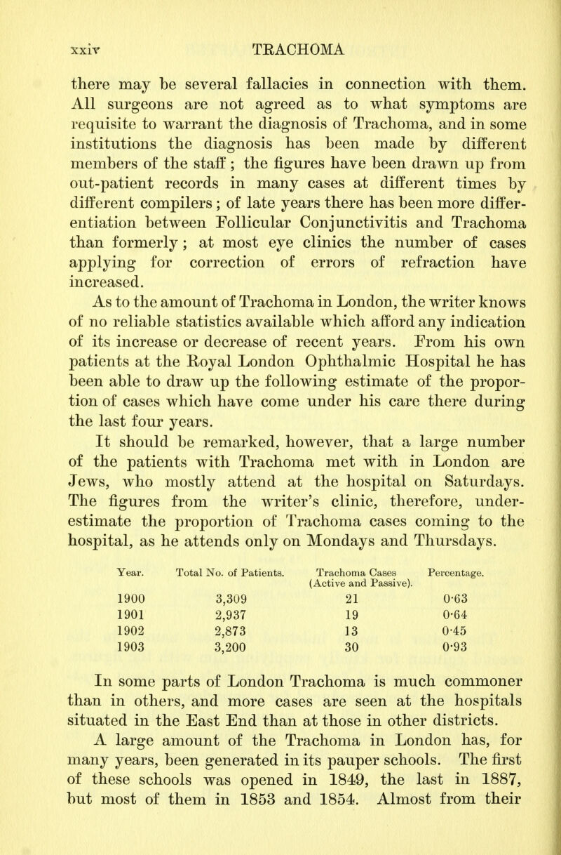 there may be several fallacies in connection with them. All surgeons are not agreed as to what symptoms are requisite to warrant the diagnosis of Trachoma, and in some institutions the diagnosis has been made by different members of the staff; the figures have been drawn up from out-patient records in many cases at different times by different compilers ; of late years there has been more differ- entiation between Follicular Conjunctivitis and Trachoma than formerly; at most eye clinics the number of cases applying for correction of errors of refraction have increased. As to the amount of Trachoma in London, the writer knows of no reliable statistics available which afford any indication of its increase or decrease of recent years. From his own patients at the Royal London Ophthalmic Hospital he has been able to draw up the following estimate of the propor- tion of cases which have come under his care there during the last four years. It should be remarked, however, that a large number of the patients with Trachoma met with in London are Jews, who mostly attend at the hospital on Saturdays. The figures from the writer's clinic, therefore, under- estimate the proportion of Trachoma cases coming to the hospital, as he attends only on Mondays and Thursdays. Year. Total No. of Patients. Trachoma Cases Percentage. (Active and Passive). 1900 3,309 21 0-63 1901 2,937 19 0-64 1902 2,873 13 0-45 1903 3,200 30 0-93 In some parts of London Trachoma is much commoner than in others, and more cases are seen at the hospitals situated in the East End than at those in other districts. A large amount of the Trachoma in London has, for many years, been generated in its pauper schools. The first of these schools was opened in 1849, the last in 1887, but most of them in 1853 and 1854. Almost from their