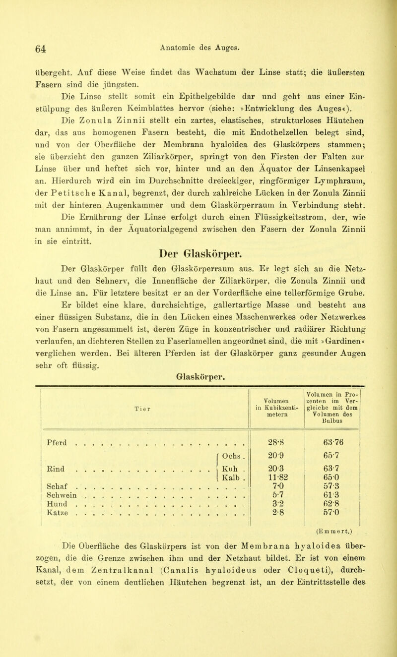 übergeht. Auf diese Weise findet das Wachstum der Linse statt; die äußersten Fasern sind die jüngsten. Die Linse stellt somit ein Epithelgebilde dar und geht aus einer Ein- stülpung des äußeren Keimblattes hervor (siehe: »Entwicklung des Auges«). Die Zonula Zinnii stellt ein zartes, elastisches, strukturloses Häutchen dar, das aus homogenen Fasern besteht, die mit Endothelzellen belegt sind, und von der Oberfläche der Membrana hyaloidea des Glaskörpers stammen; sie überzieht den ganzen Ziliarkörper, springt von den Firsten der Falten zur Linse über und heftet sich vor, hinter und an den Äquator der Linsenkapsel an. Hierdurch wird ein im Durchschnitte dreieckiger, ringförmiger Lymphraum, der Petitsche Kanal, begrenzt, der durch zahlreiche Lücken in der Zonula Zinnii mit der hinteren Augenkammer und dem Glaskörperraum in Verbindung steht. Die Ernährung der Linse erfolgt durch einen Flüssigkeitsstrom, der, wie man annimmt, in der Äquatorialgegend zwischen den Fasern der Zonula Zinnii in sie eintritt. Der Glaskörper. Der Glaskörper füllt den Glaskörperraum aus. Er legt sich an die Netz- haut und den Sehnerv, die Innenfläche der Ziliarkörper, die Zonula Zinnii und die Linse an. Für letztere besitzt er an der Vorderfläche eine tellerförmige Grube. Er bildet eine klare, durchsichtige, gallertartige Masse und besteht aus einer flüssigen Substanz, die in den Lücken eines Maschenwerkes oder Netzwerkes von Fasern angesammelt ist, deren Züge in konzentrischer und radiärer Richtung verlaufen, an dichteren Stellen zu Faserlamellen angeordnet sind, die mit »Gardinen« verglichen werden. Bei älteren Pferden ist der Glaskörper ganz gesunder Augen sehr oft flüssig. Glaskörper. Tier Volumen in Kubikzenti- metern Volumen in Pro- zenten im Ver- gleiche mit dem Volumen des Bulbus Pferd .... 28-8 6376 J Ochs . 209 65-7 20-3 63-7 1 Kalb . 11-82 650 Schaf . . . . 7-0 57-3 5-7 6-1-3 Hund . . . . 32 628 2-8 570 (E m inert.) Die Oberfläche des Glaskörpers ist von der Membrana hyaloidea über- zogen, die die Grenze zwischen ihm und der Netzhaut bildet. Er ist von einem Kanal, dem Zentralkanal (Canalis hyaloideus oder Cloqueti), durch- setzt, der von einem deutlichen Häutchen begrenzt ist, an der Eintrittsstelle de&