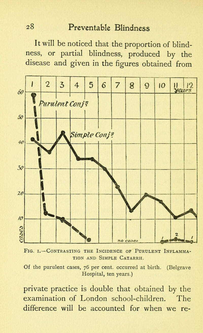 It will be noticed that the proportion of blind- ness, or partial blindness, produced by the disease and given in the figures obtained from 2 3 4 5 6 7 8 9 10 ii n V ynmt 'mt Conj s 1 Sim/ •)let p 1 1 \ \ no Mi i i Fig. i.—Contrasting the Incidence of Purulent Inflamma- tion and Simple Catarrh. Of the purulent cases, 76 per cent, occurred at birth. (Belgrave Hospital, ten years.) private practice is double that obtained by the examination of London school-children. The difference will be accounted for when we re-