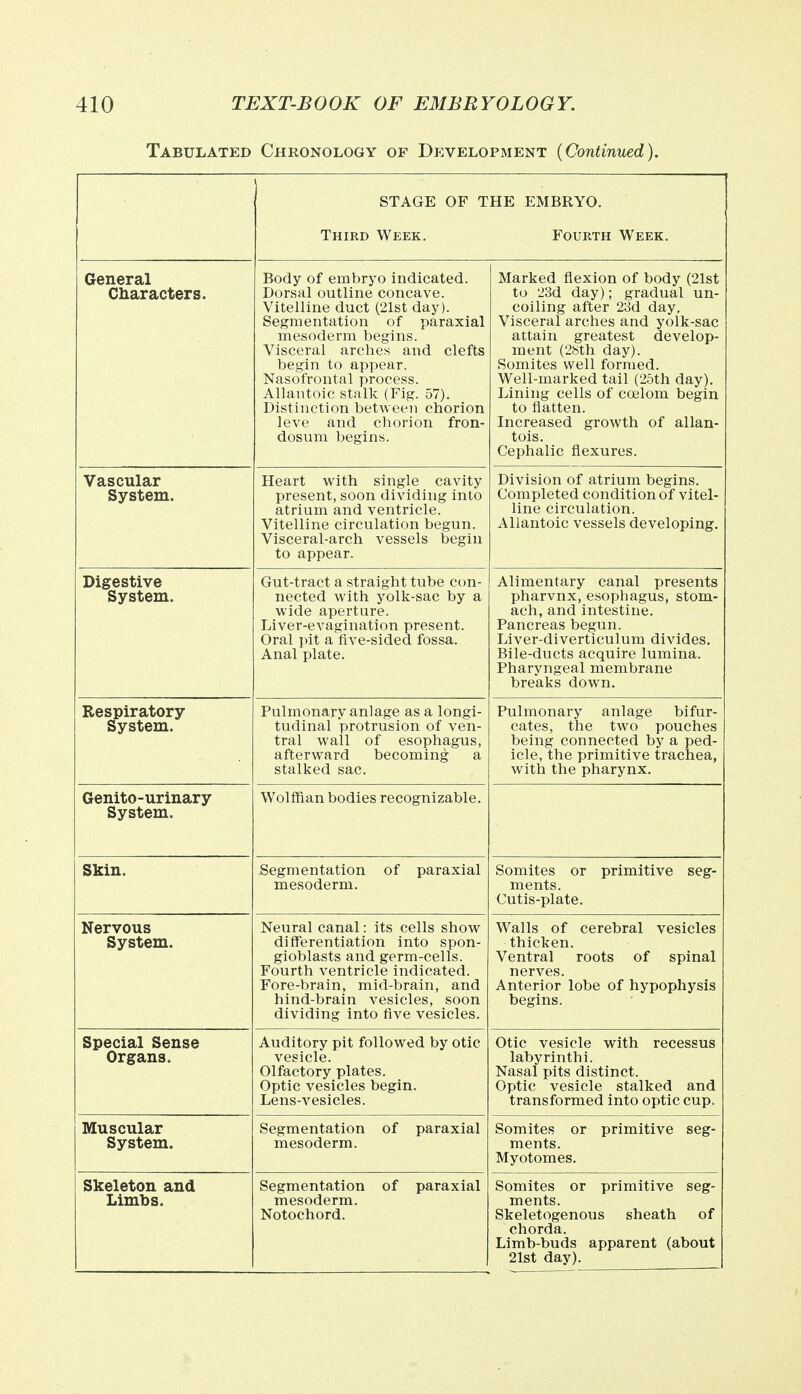 Tabulated Chronology of Development {Continued). STAGE OF THE EMBRYO. Third Week. Fourth Week. General viiarac uers • Body of embryo indicated. Dorsal outline concave. Vifpllinp rhipt (91st rljivl V AICHIHC Uutl ^lol KAay). Segmentation of paraxial mesoderm begins. Visceral arches and clefts begin to appear. Nasofrontal process. Allantoic stalk (Fig. 57). Distinction between chorion leve and chorion fron- UUOUIU UC^lllO. Marked flexion of body (21st to 23d day); gradual un- ^Ulilllg dll/C/1 X.OV4. \AcLy p Visceral arches and yolk-sac attain greatest develop- ment (28th day). Somites well formed. Well-marked tail (25th day). Lining cells of ccelom begin to flatten. Increased growth of allan- Cephalic flexures. Vascular System. Heart with single cavity present, soon dividing into atrium and ventricle. Vitelline circulation begun. Visceral-arch vessels begin to appear. Division of atrium begins. Completed condition of vitel- line circulation. Digestive System. Gut-tract a straight tube con- nected with yolk-sac by a wide aperture. Liver-evagination present. Oral pit a five-sided fossa. Anal plate. Alimentary canal presents pharvnx, esophagus, stom- ach, and intestine. Pancreas begun. Liver-diverticulum divides. T£i 1 fi-Hnota flPfmiT'P Inminti -lJj.lt/M_l to dCVJ^Llll C ILllllllld. Pharyngeal membrane breaks down. Respiratory System. Pulmonary anlage as a longi- tudinal protrusion of ven- tral wall of esophagus, afterward becoming a stalked sac. Pulmonary anlage bifur- cates, the two pouches being connected by a ped- icle, the primitive trachea, with the pharynx. Genito-urinary System. Wolffian bodies recognizable. Skin. Segmentation of paraxial mesoderm. Somites or primitive seg- ments. Cutis-plate. Nervous taja belli. Neural canal: its cells show differentiation into spon- gioblasts and germ-cells. Fourth ventricle indicated. Fore-brain, mid-brain, and hind-brain vesicles, soon dividing into five vesicles. Walls of cerebral vesicles thicken. Ventral roots of spinal nerves. Anterior lobe of hypophysis begins. Special Sense Organs. Auditory pit followed by otic vesicle. Olfactory plates. Optic vesicles begin. Lens-vesicles. Otic vesicle with recessus labyrinthi. Nasal pits distinct. Optic vesicle stalked and transformed into optic cup. Muscular System. Segmentation of paraxial mesoderm. Somites or primitive seg- ments. Myotomes. Skeleton and Limbs. Segmentation of paraxial mesoderm. Notochord. Somites or primitive seg- ments. Skeletogenous sheath of chorda. Limb-buds apparent (about 21st day).