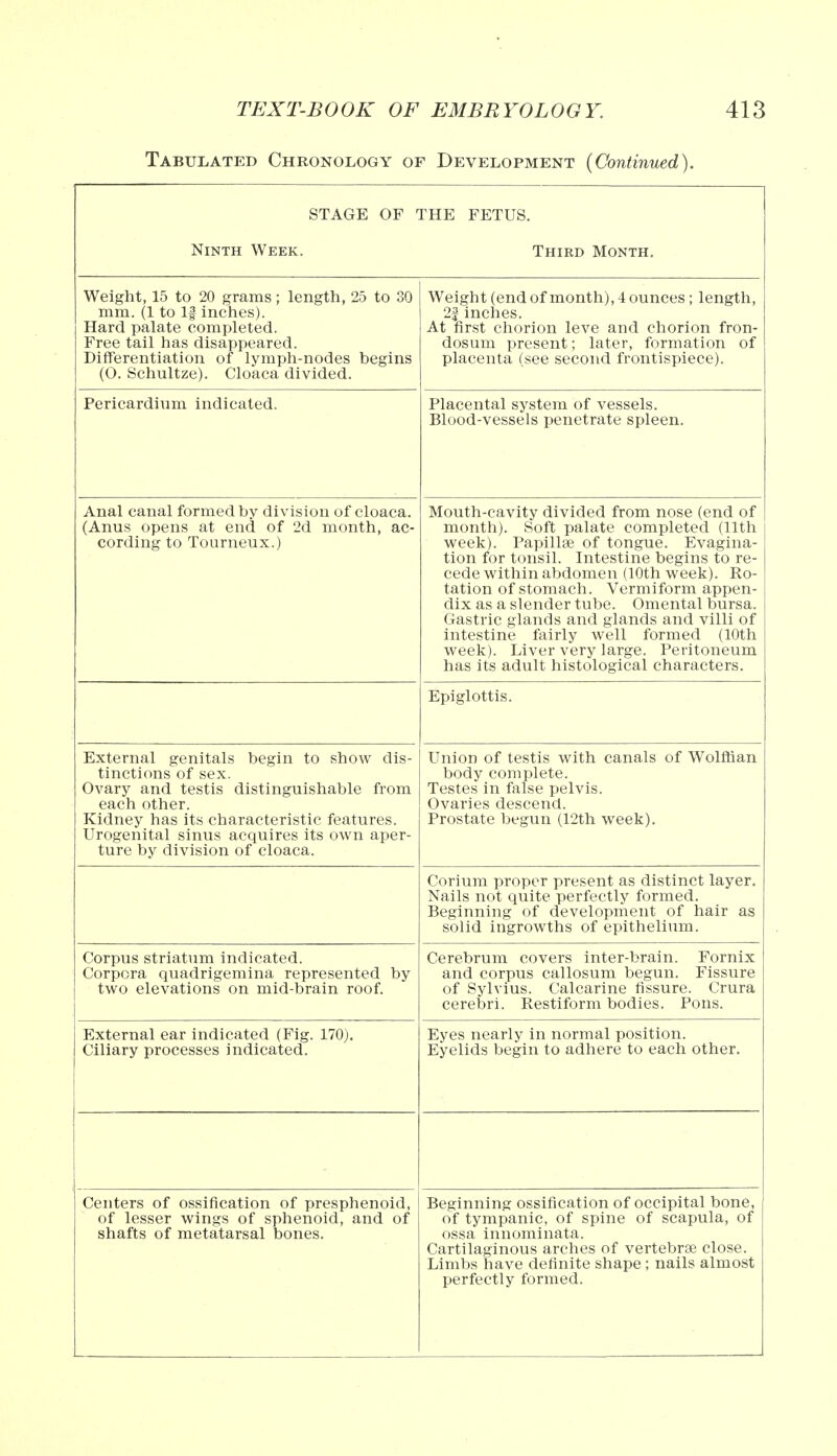 Tabulated Chronology of Development (Continued). STAGE OF THE FETUS. Ninth Week. Third Month. Weight, 15 to 20 grams; length, 25 to 30 mm. (1 to If inches). Hard palate completed. Free tail has disappeared. Differentiation of lymph-nodes begins (0. Schultze). Cloaca divided. Weight (end of month), 4 ounces; length, 2| inches. At first chorion leve and chorion fron- dosum present; later, formation of placenta (see second frontispiece). Ppripa vc\ \ n m \ n c\ i ofi i pf] lavcllUll o \ ott 1U yJL V Coot/la. Blood-vessels penetrate spleen. Anal canal formed by division of cloaca. (Anus opens at end of 2d month, ac- cording to Tourneux.) Mouth-cavity divided from nose (end of month). Soft palate completed (11th week). Papillse of tongue. Evagina- tion for tonsil. Intestine begins to re- cede within abdomen (10th week). Ro- tuition /\c t ruri n p Vi Vt>T,mi fnfin qr-\r\p_ \.<%\j1vjLI \Ji. o HJlllcl'L/Il • V CI 111 I lvJi 111 dJJj..JCIl dix as a slender tube. Omental bursa. Gastric glands and glands and villi of intestine fairly well formed (10th week). Liver very large. Peritoneum Vine it« prlnlt Vii«tolncripo 1 r'VinrjipfprQ Epiglottis. External genitals begin to show dis- tinctions of sex. Ovary and testis distinguishable from each other. Kidney has its characteristic features. Urogenital sinus acquires its own aper- ture by division of cloaca. Union of testis with canals of Wolffian body complete. Testes in false pelvis. Ovaries descend. Prostate begun (12th week). Corium proper present as distinct layer. Nails not quite perfectly formed. T^PcriTmino' nf HpvpI nnm put O-f TlPlT £1Q JJCgllllllllg KJl. UC V t i|'lllCUl Ul ±±<A>1.L ao solid ingrowths of epithelium. Corpus striatum indicated. Corpora quadrigemina represented by two elevations on mid-brain roof. Cerebrum covers inter-brain. Fornix and corpus callosum begun. Fissure of Sylvius. Calcarine fissure. Crura cerebri. Restiform bodies. Pons. External ear indicated (Fig. 170). Ciliary processes indicated. Eyes nearly in normal position. Eyelids begin to adhere to each other. Centers of ossification of presphenoid, of lesser wings of sphenoid, and of shafts of metatarsal bones. Beginning ossification of occipital bone, of tympanic, of spine of scapula, of ossa innominata. Cartilaginous arches of vertebrae close. Limbs have definite shape ; nails almost perfectly formed.