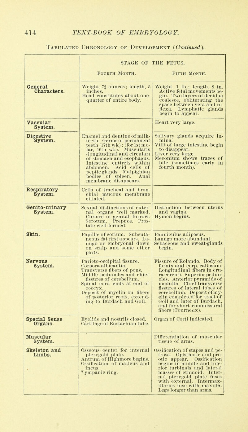 Tabulated Chronology of Development {Continued). STAGE OF THE FETUS. Fourth Month. Fifth Month. General Characters. Weight, 7| ounces; length, 5 inches. Head constitutes about one- quarter of entire body. Weight, 1 lb.; length, 8 in. Active fetal movements be- gin. Two layers of decidua coalesce, obliterating the space between vera and re- flexa. Lymphatic glands begin to appear. Vascular System. Heart very large. Digestive System. Enamel and dentine of milk- teeth. Germs of permanent teeth (17th wk); (for 1st mo- lar, 16th wk). Muscularis (longitudinal and circular) of stomach and esophagus. Intestine entirely within abdomen. Acid cells of peptic glands. Malpighian bodies of spleen. Anal membrane disappears. Salivary glands acquire lu- mina. Villi of large intestine begin to disappear. Liver very large. Meconium shows traces of bile (sometimes early in fourth month). Respiratory System. Cells of tracheal and bron- chial mucous membrane ciliated. Genito-urinary System. Sexual distinctions of exter- nal organs well marked. Closure of genital furrow. Scrotum. Prepuce. Pros- tate well formed. Distinction between uterus and vagina. Hymen begins. Skin. PapillcB of corium. Subcuta- neous fat first appears. La- nugo or embryonal down on scalp and some other parts. Panniculus adiposus. Lanugo more abundant. Sebaceous and sweat-glands begin. Nervous System. Parieto-occipital fissure. Corpora albicantia. Transverse fibers of pons. Middle peduncles and chief fissures of cerebellum. Spinal cord ends at end of coccyx. Deposit of myelin on fibers of posterior roots, extend- ing to Burdach and Goll. Fissure of Rolando. Body of fornix and corp. callosum. Longitudinal fibers in cru- ra cerebri. Superior pedun- cles. Anterior pyramids of medulla. Chief transverse fissures of lateral lobes of cerebellum. Deposit of my- elin completed for tract of Goll and later of Burdach, and for short commissural fibers (Tourneux). Special Sense Organs. Eyelids and nostrils closed. Cartilage of Eustachian tube. Organ of Corti indicated. Muscular System. Differentiation of muscular tissue of arms. Skeleton and Limbs. Osseous center for internal pterygoid plate. Antrum of-Highmore begins. Ossification of malleus and incus. Tympanic ring. Ossification of stapes and pe- trosa. Opisthotic and pro- otic appear. Ossification begins in middle and infe- rior turbinals and lateral masses of ethmoid. Inter- nal pterygoid plate fuses with external. Intermax- illaries fuse with maxilla. Legs longer than arms.
